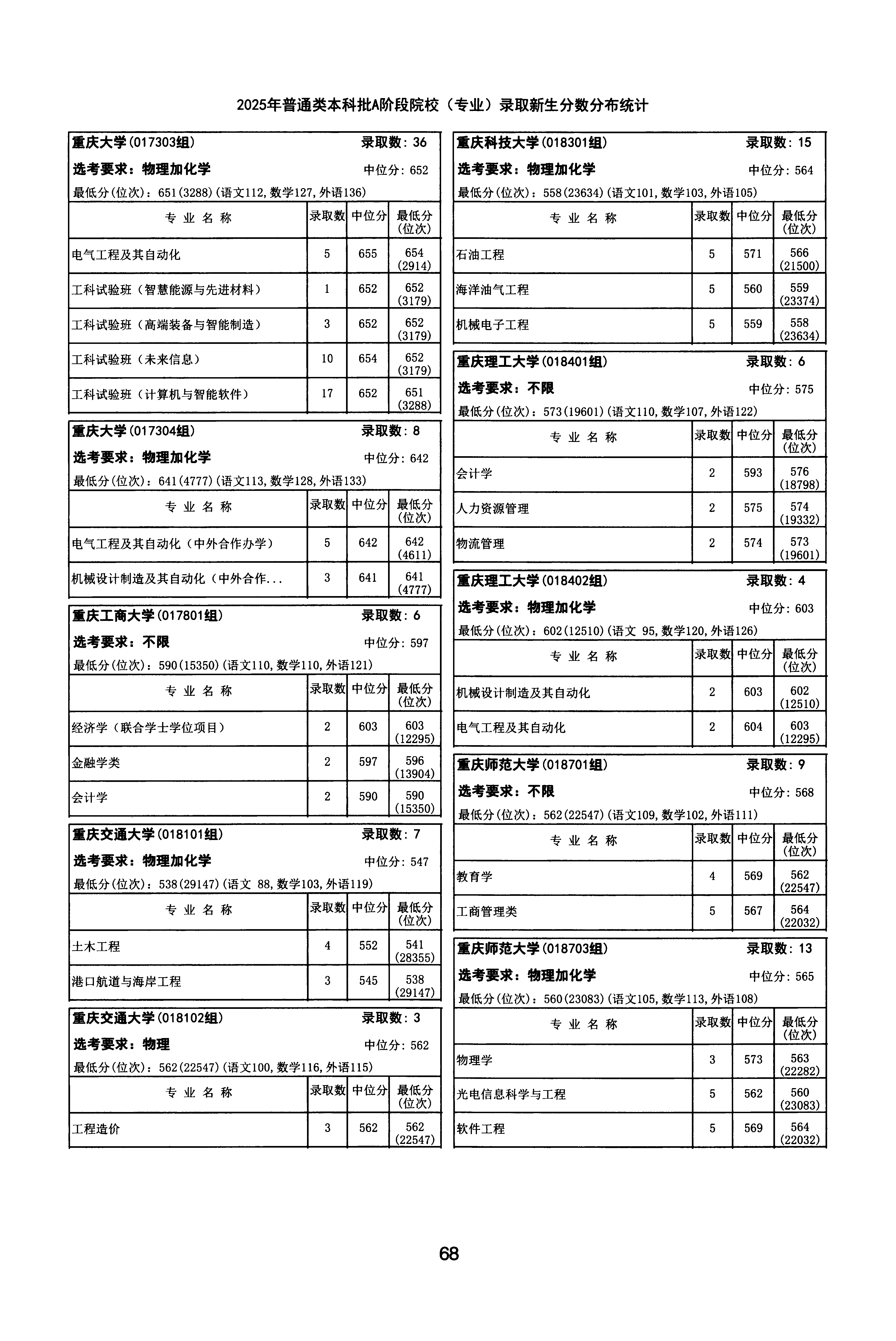 天津2025年普通类本科批A段文件，含重庆大学工科试验班专业的录取信息（1·1）