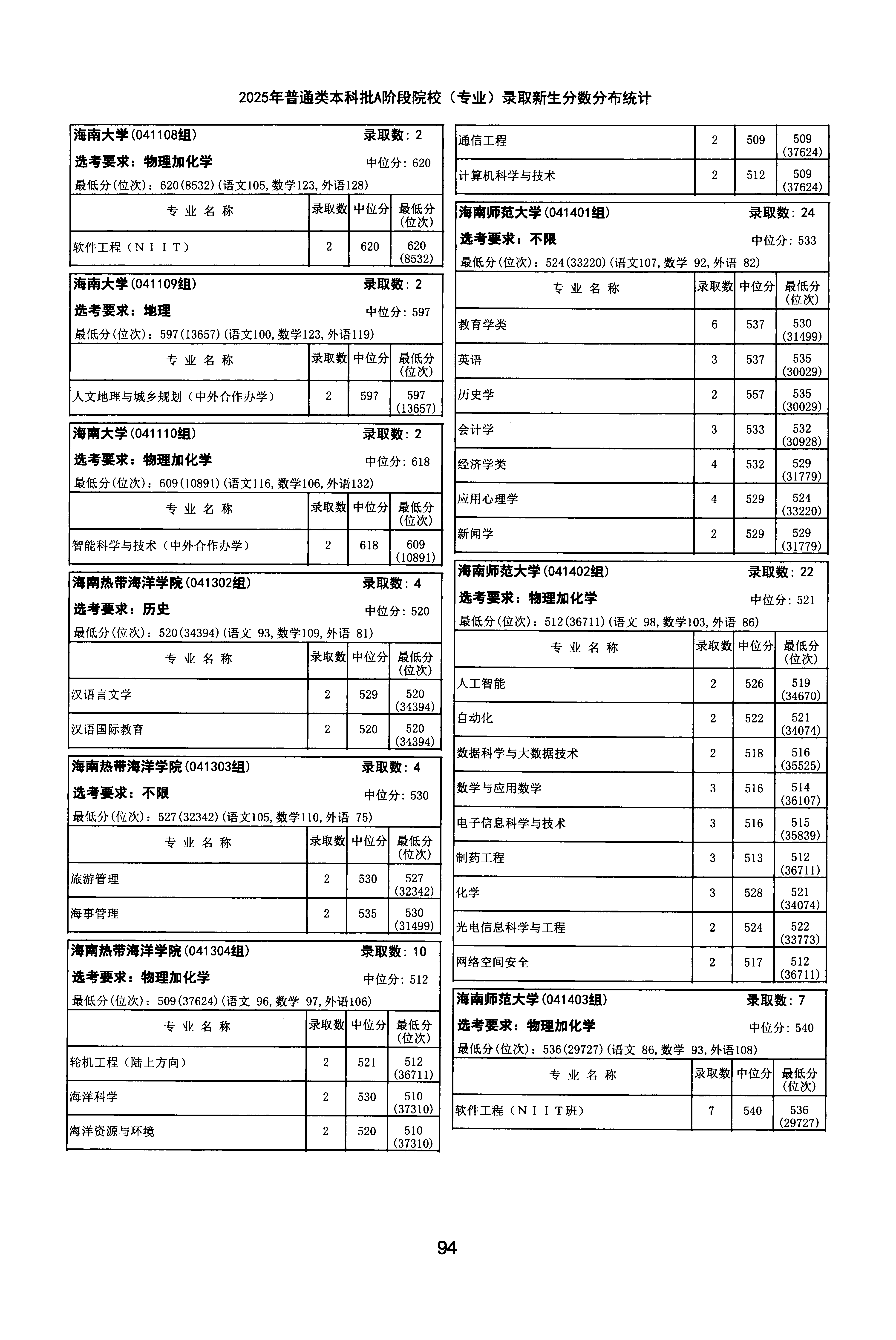 天津2025年普通类本科批A段文件,含海南大学人文地理与城乡规划专业的录取信息(1·1)