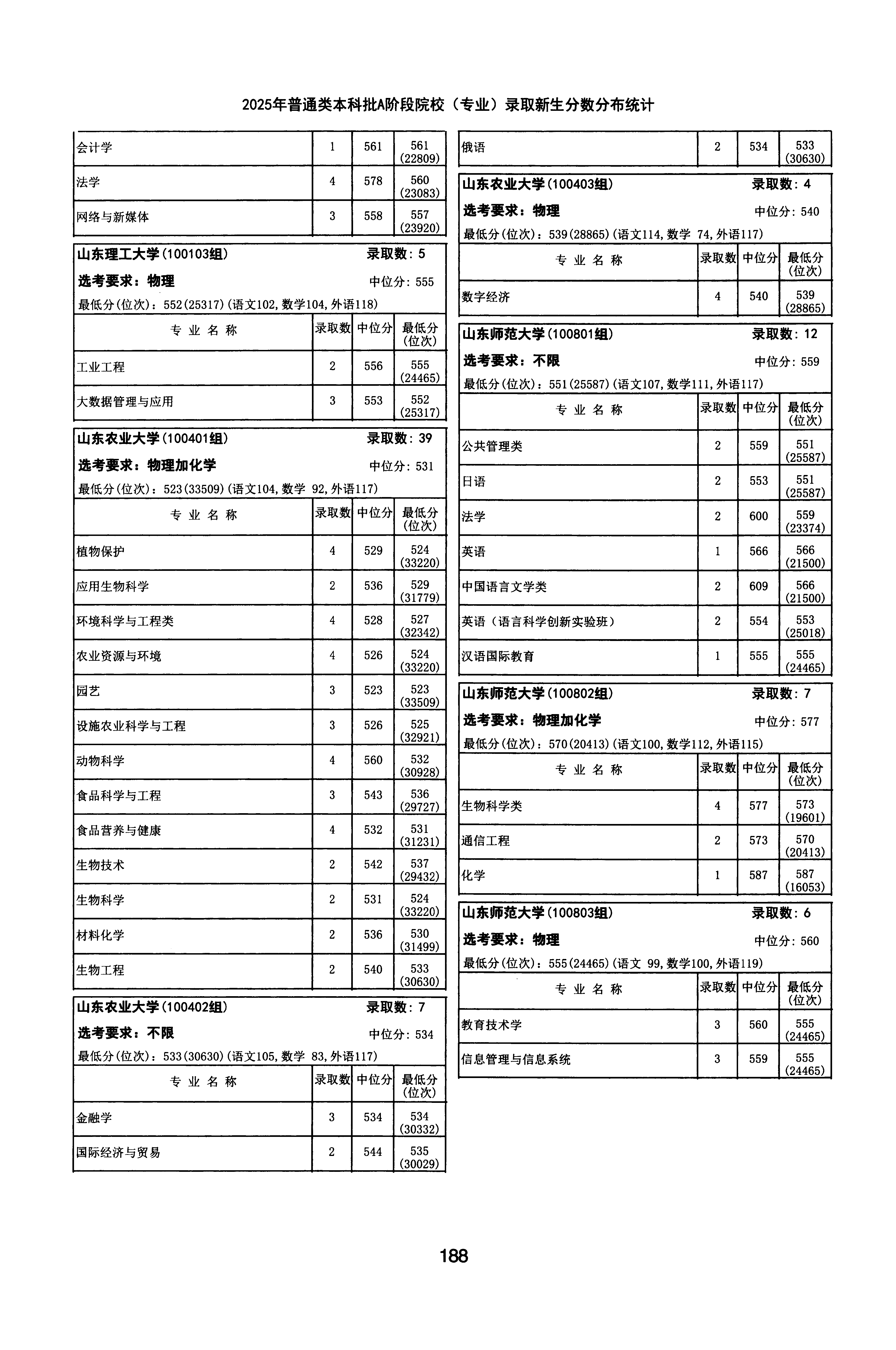 天津2025年普通类本科批A段文件，含山东农业大学生物工程专业的录取信息（1·1）