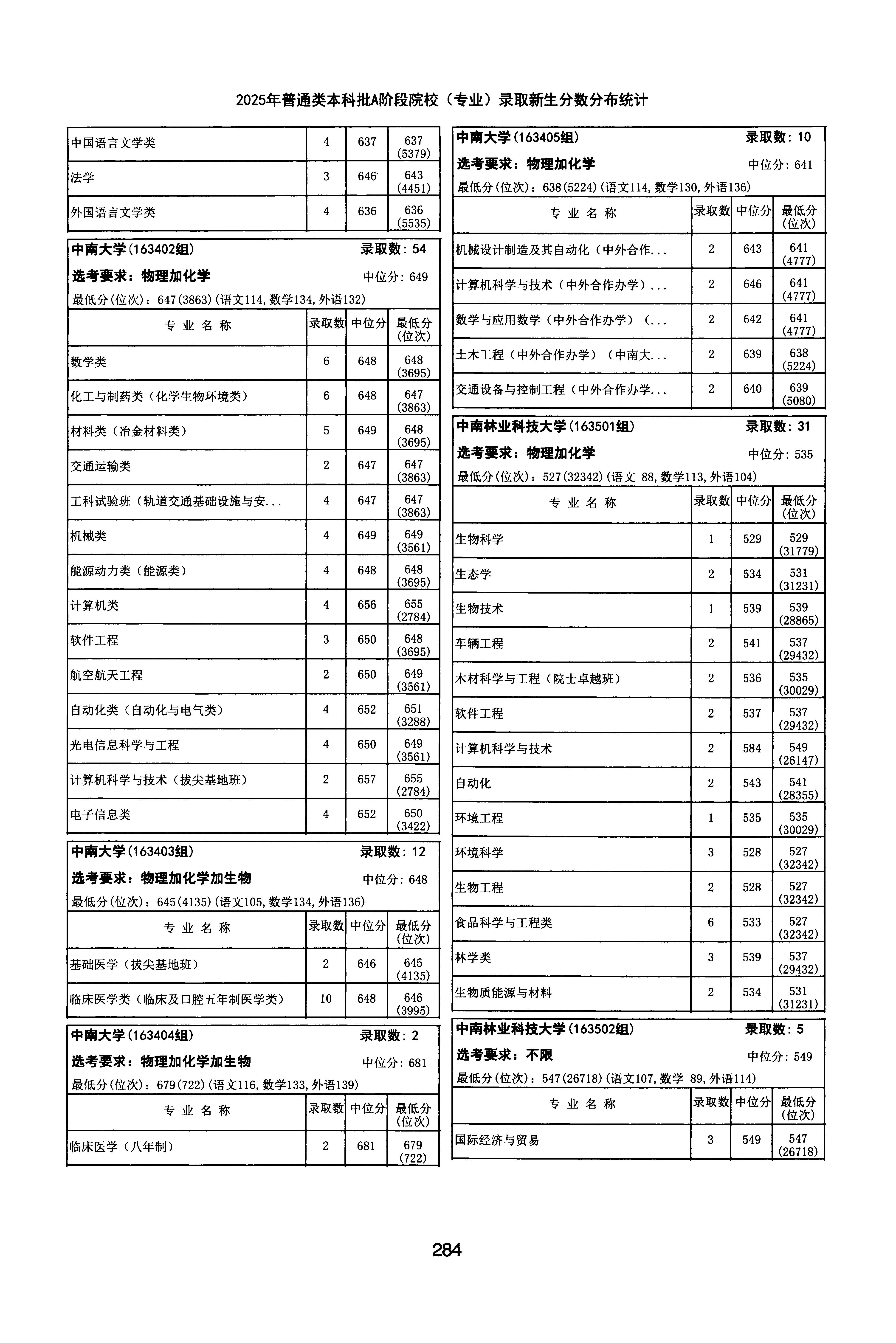 天津2025年普通类本科批A段文件,含中南大学软件工程专业的录取信息(1·1)
