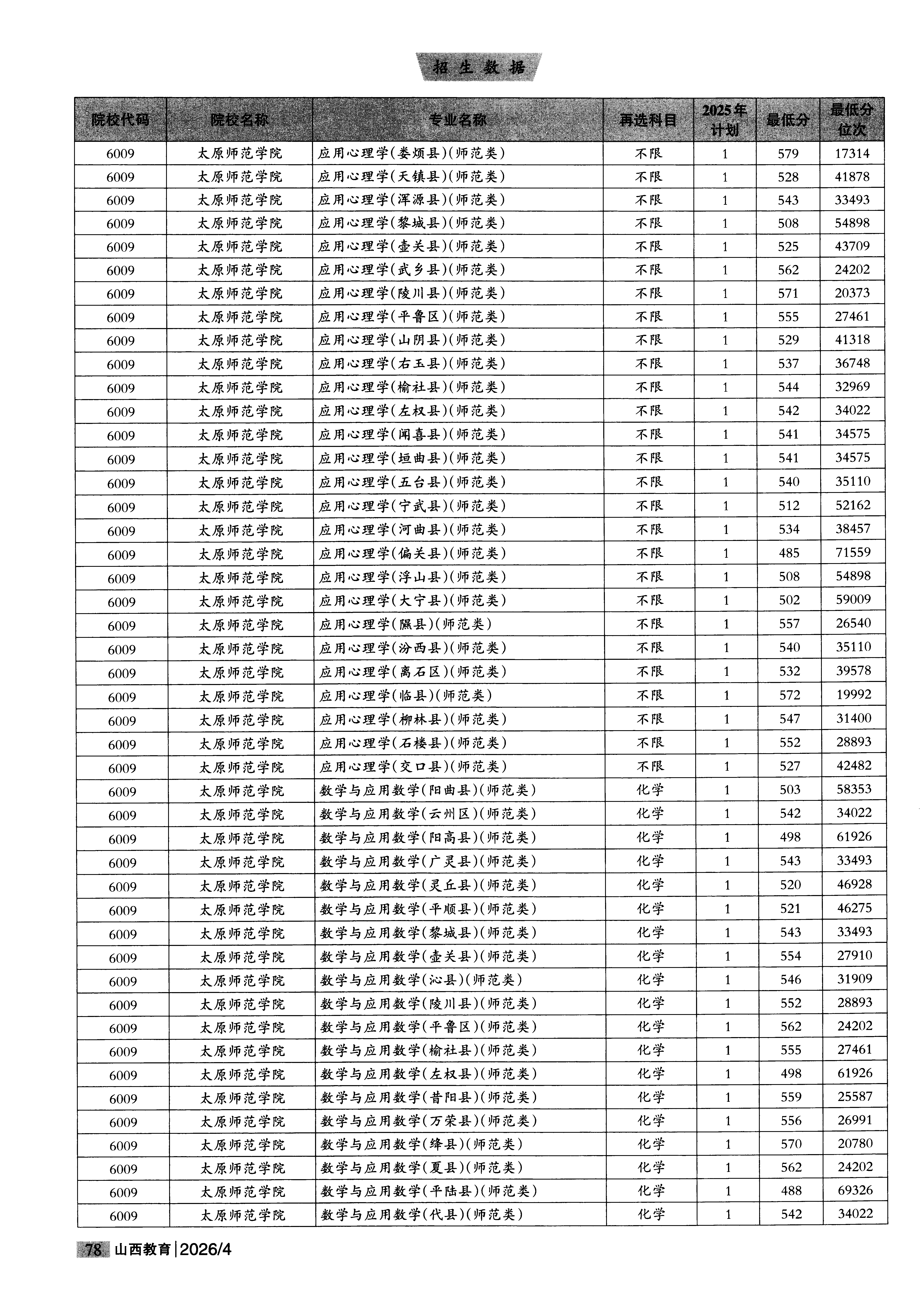 山西2025年普通类本科提前批C段地方优师专项文件,含太原师范学院数学与应用数学专业的录取信息(1·1)