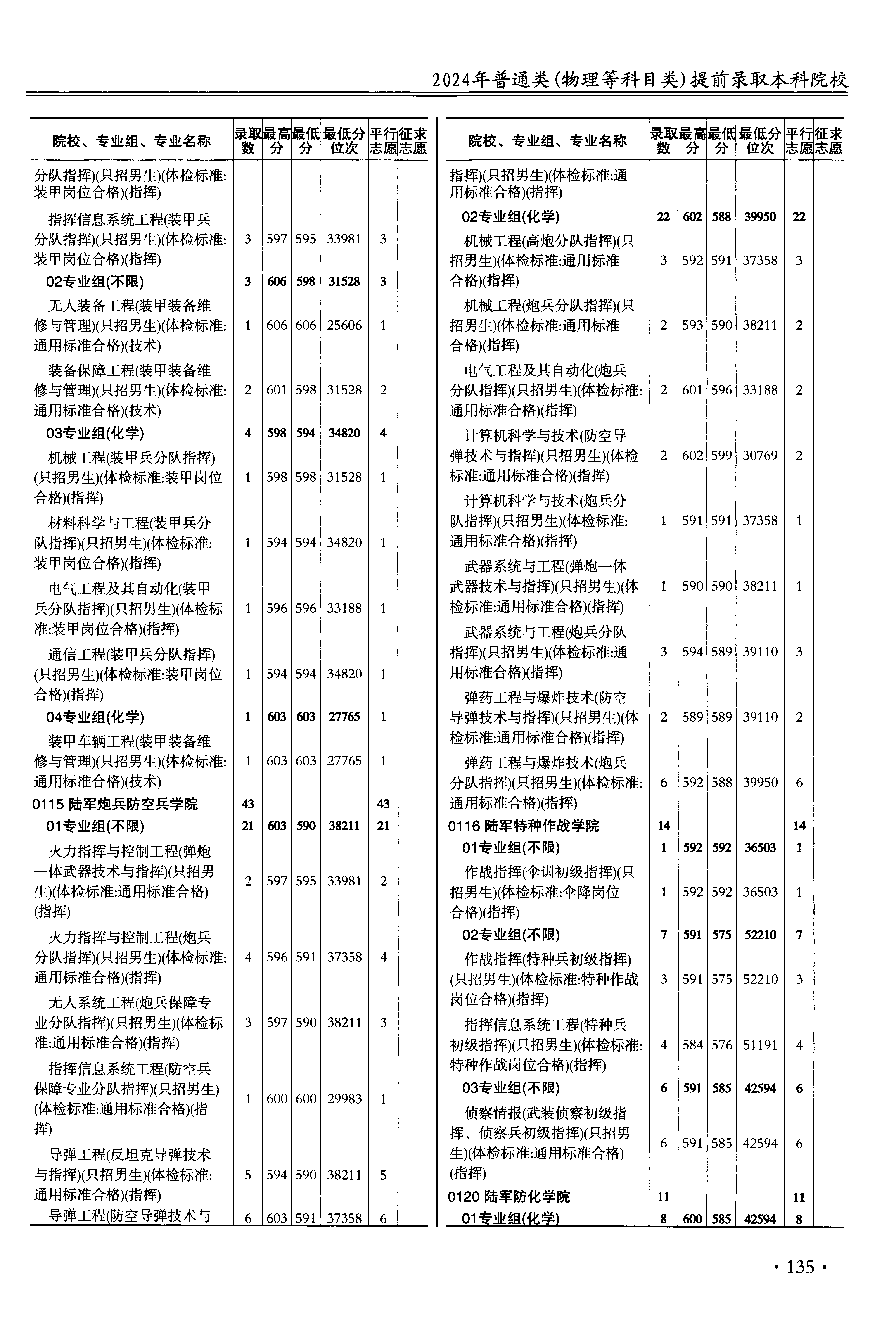 江苏2024年普通类本科提前批军队院校文件，含陆军特种作战学院作战指挥专业的录取信息（1·1）