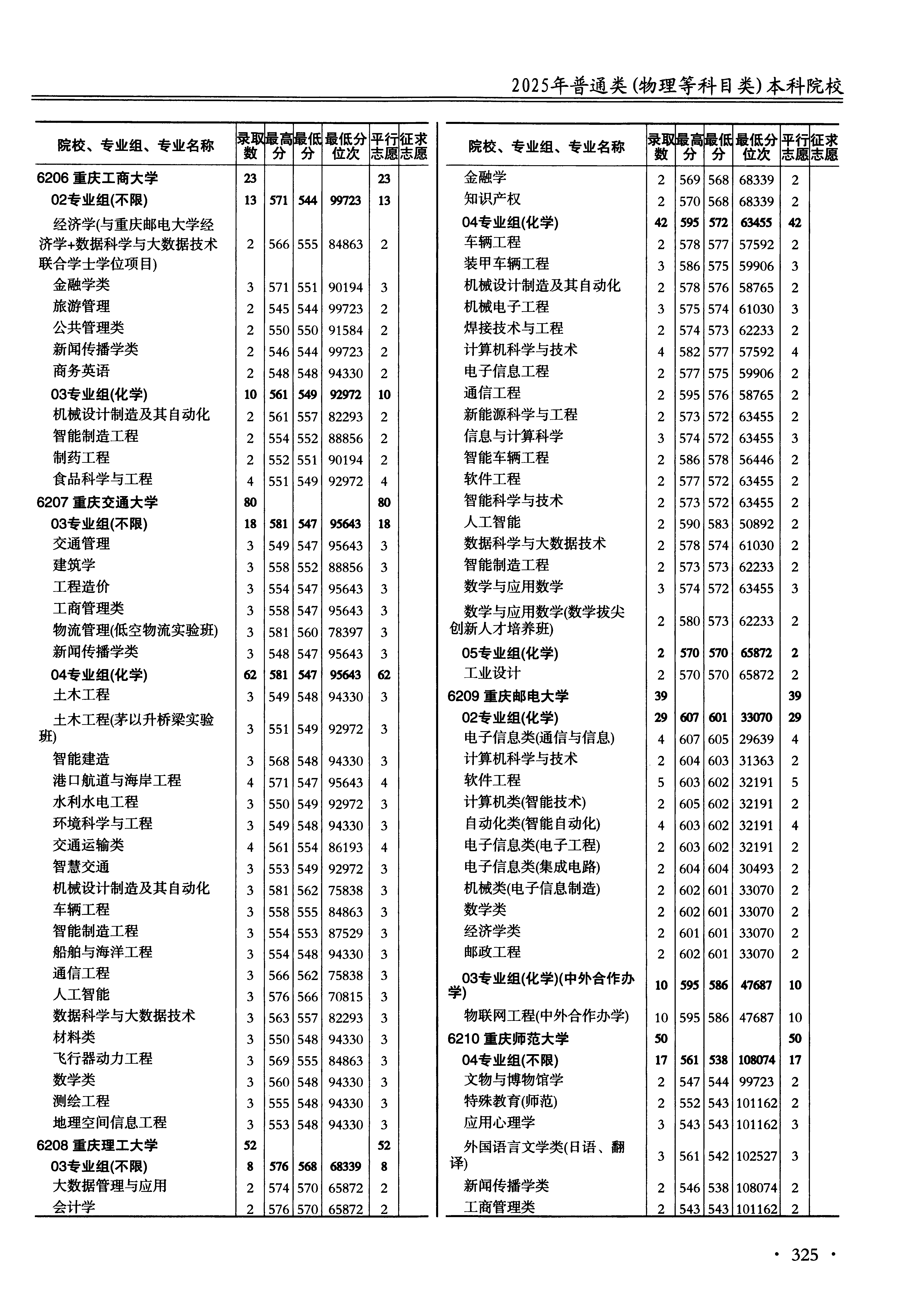 江苏2025年普通类本科批文件，含重庆交通大学工商管理类专业的录取信息（1·1）