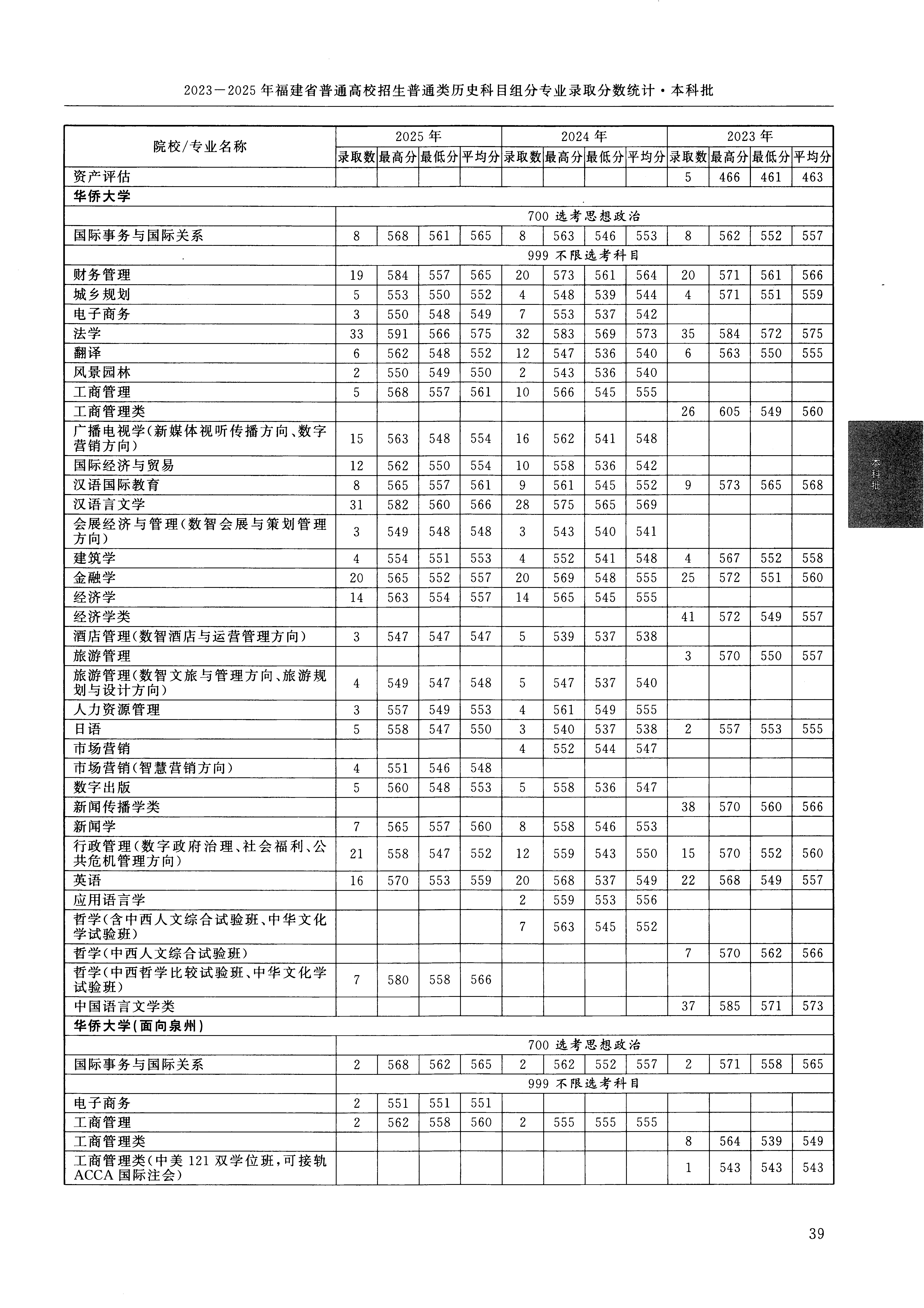 福建2025年普通类本科批文件,含华侨大学酒店管理专业的录取信息(1·1)