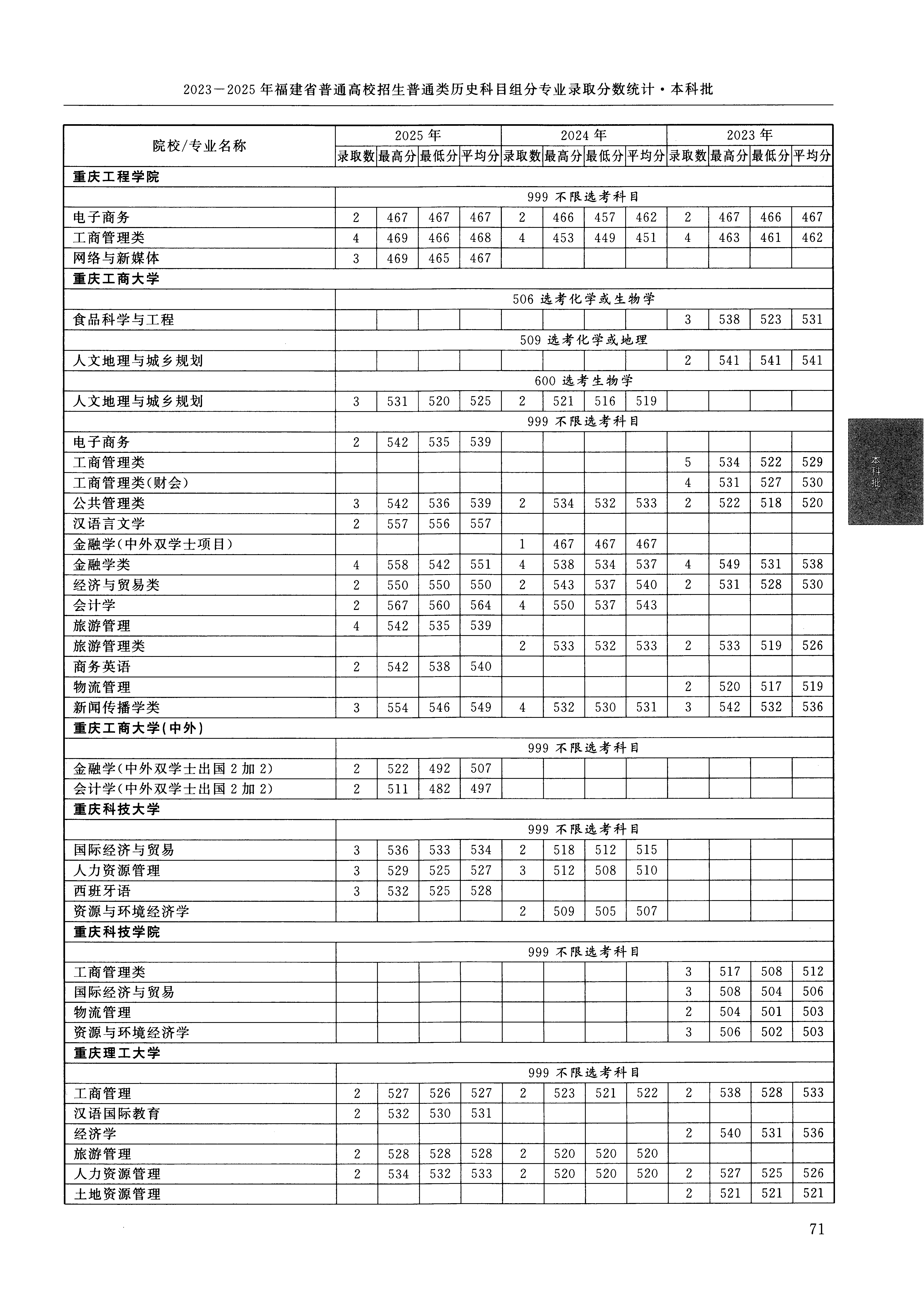 福建2025年普通类本科批文件,含重庆工商大学经济与贸易类专业的录取信息(1·1)