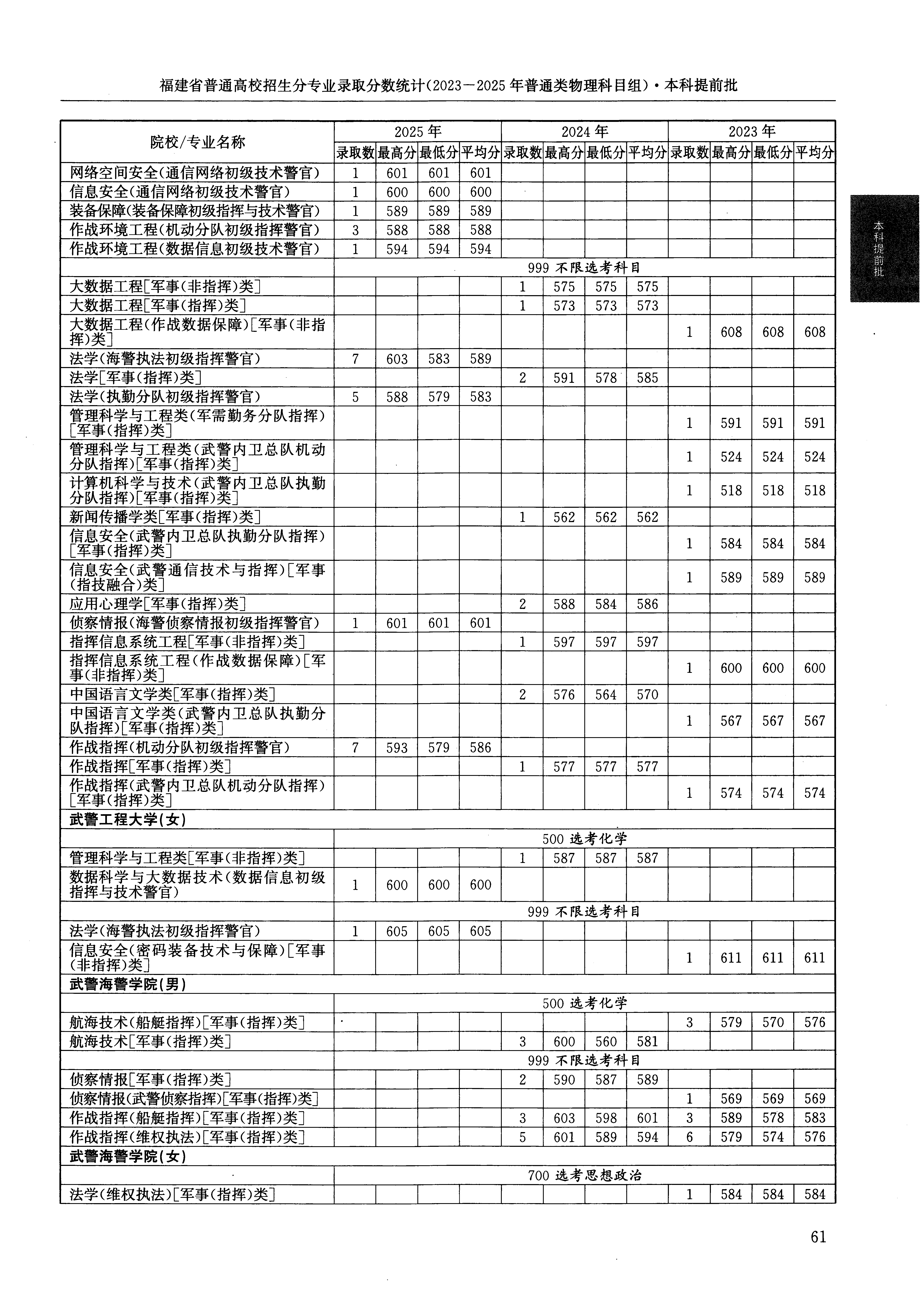 福建2025年普通类本科提前批文件,含武警工程大学侦察情报专业的录取信息(1·2)