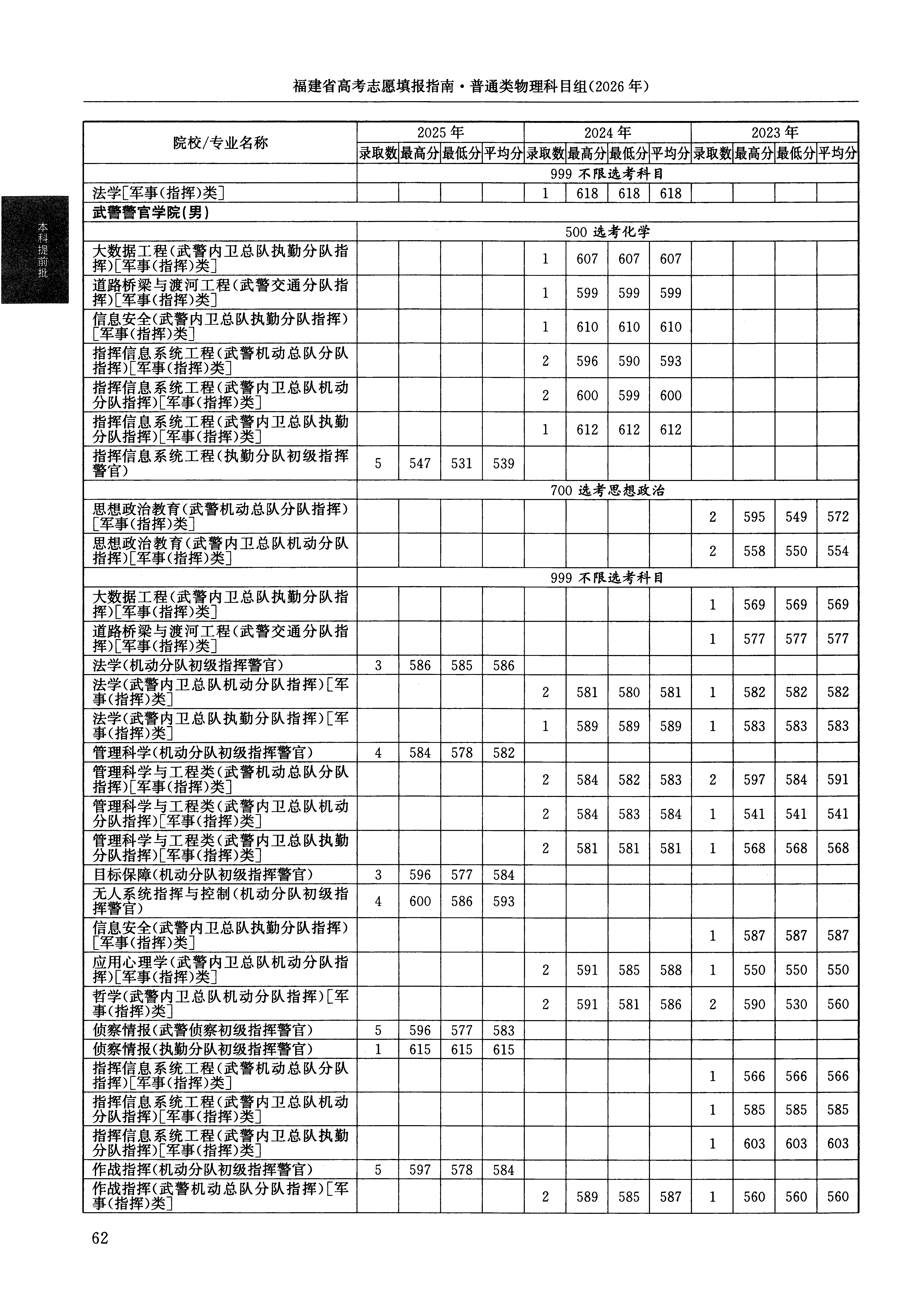 福建2025年普通类本科提前批文件,含武警警官学院无人系统指挥与控制专业的录取信息(1·1)