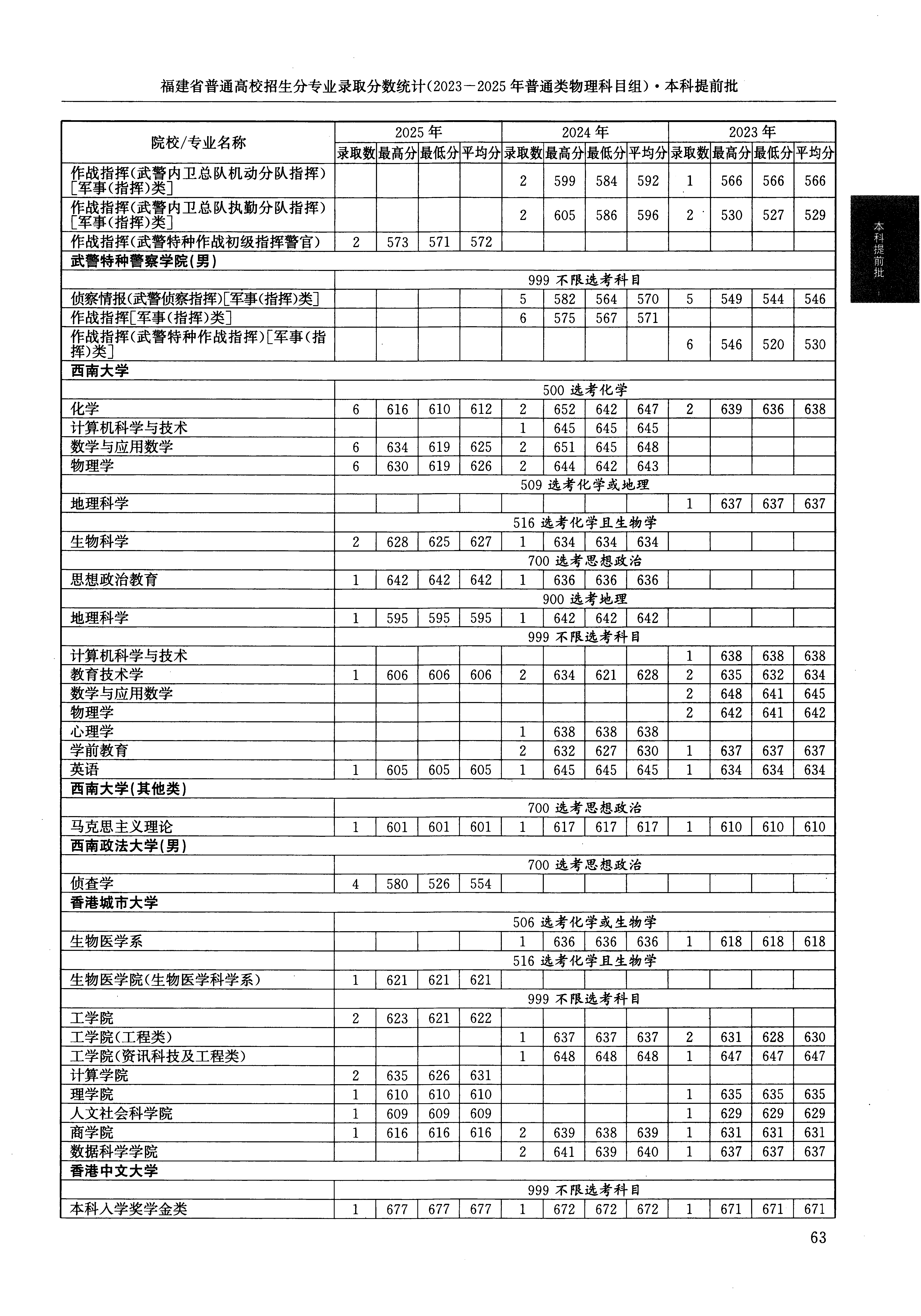 福建2025年普通类本科提前批文件，含香港城市大学理学院专业的录取信息（1·1）