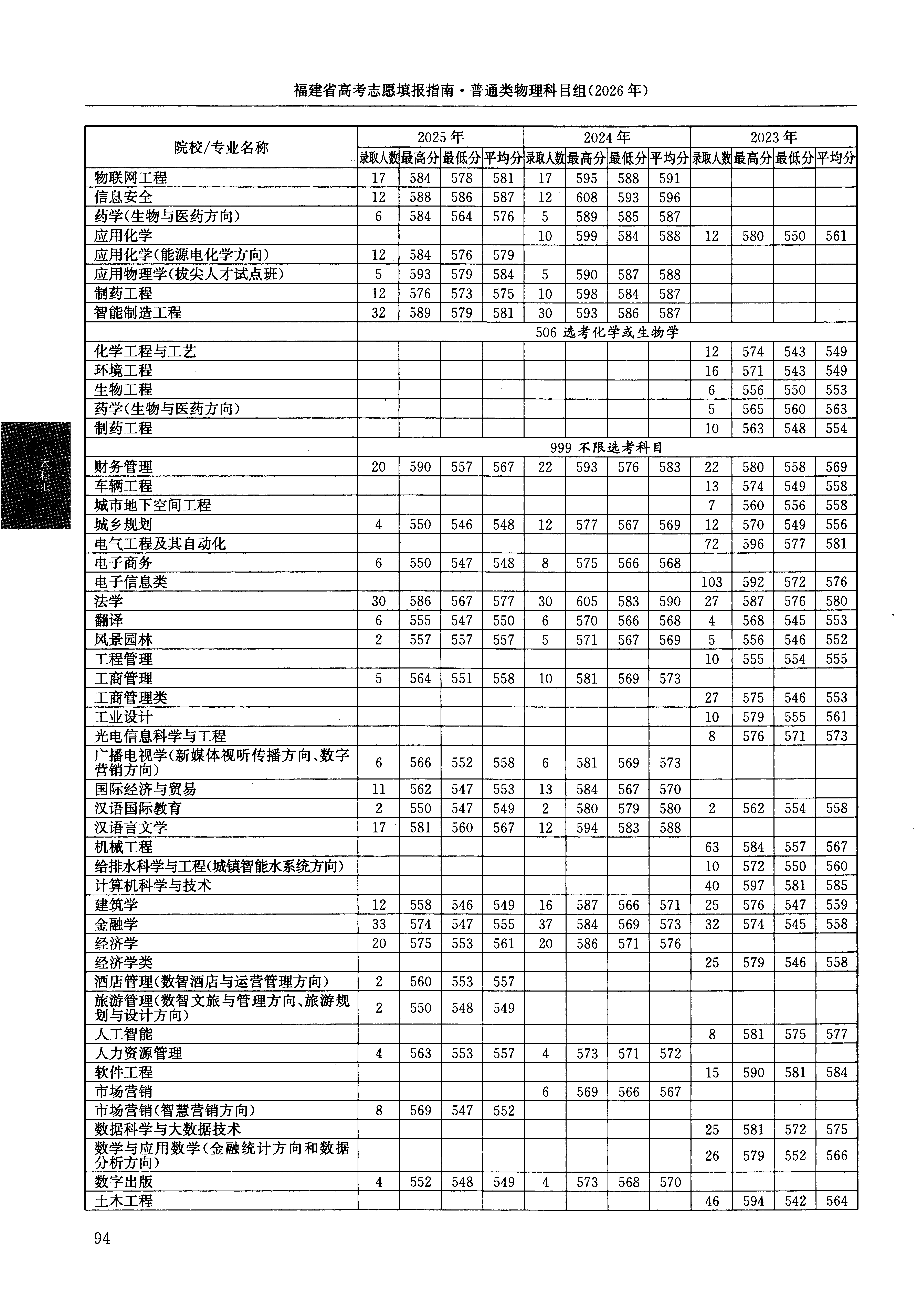 福建2025年普通类本科批文件,含华侨大学经济学专业的录取信息(1·2)