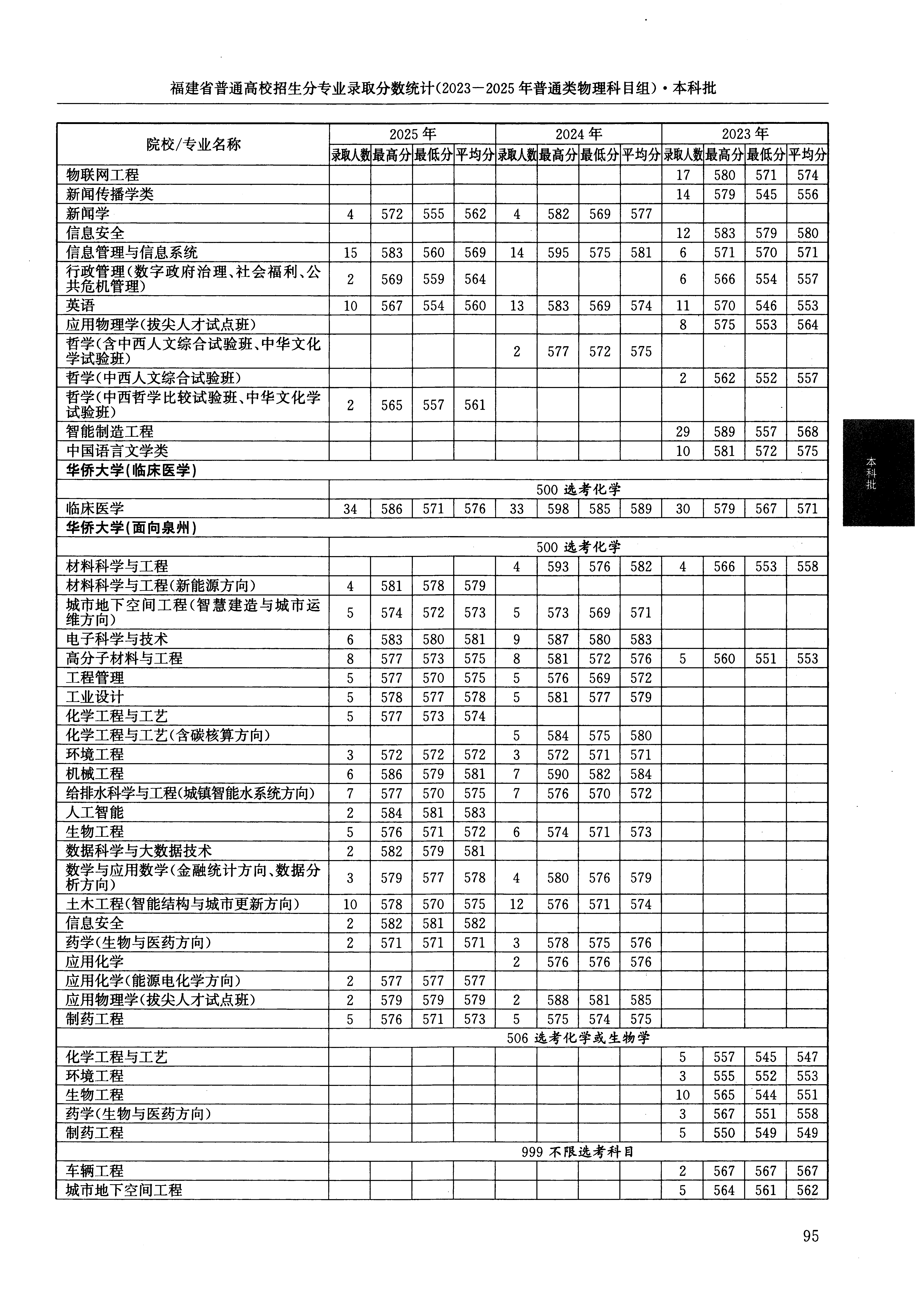 福建2025年普通类本科批文件,含华侨大学信息管理与信息系统专业的录取信息(1·2)