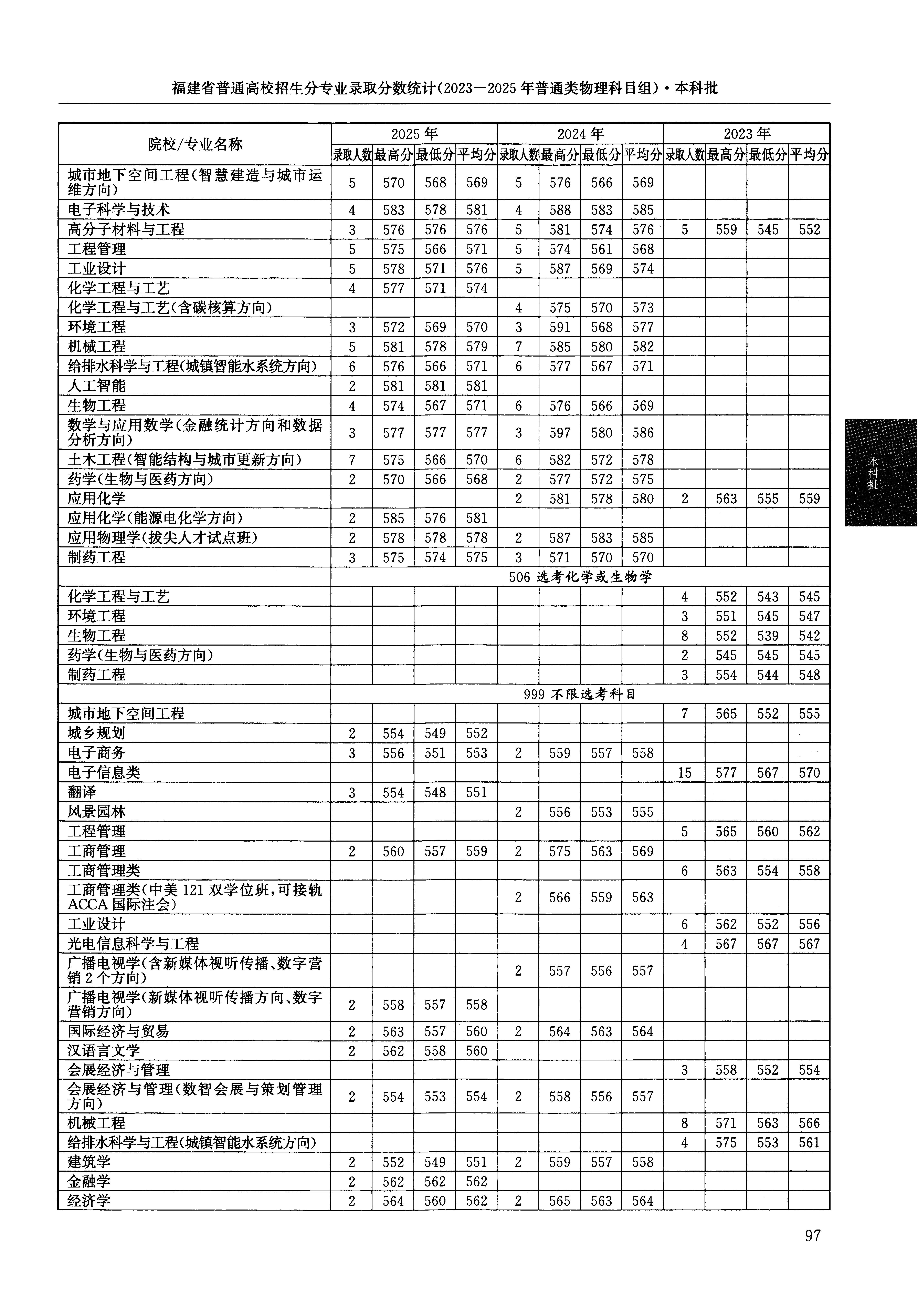 福建2025年普通类本科批文件,含华侨大学电子商务专业的录取信息(1·2)