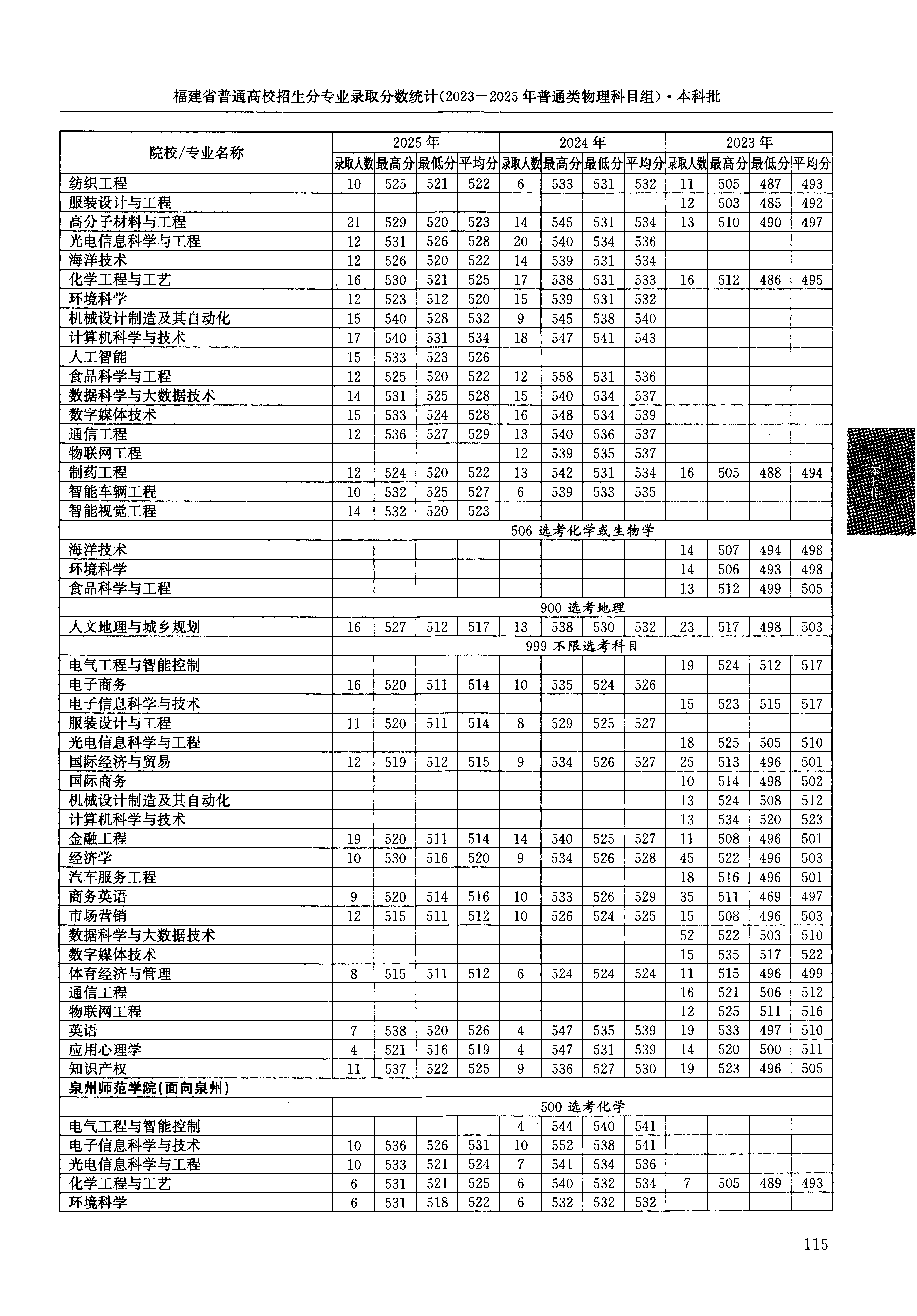 福建2025年普通类本科批文件，含泉州师范学院海洋技术专业的录取信息（1·2）