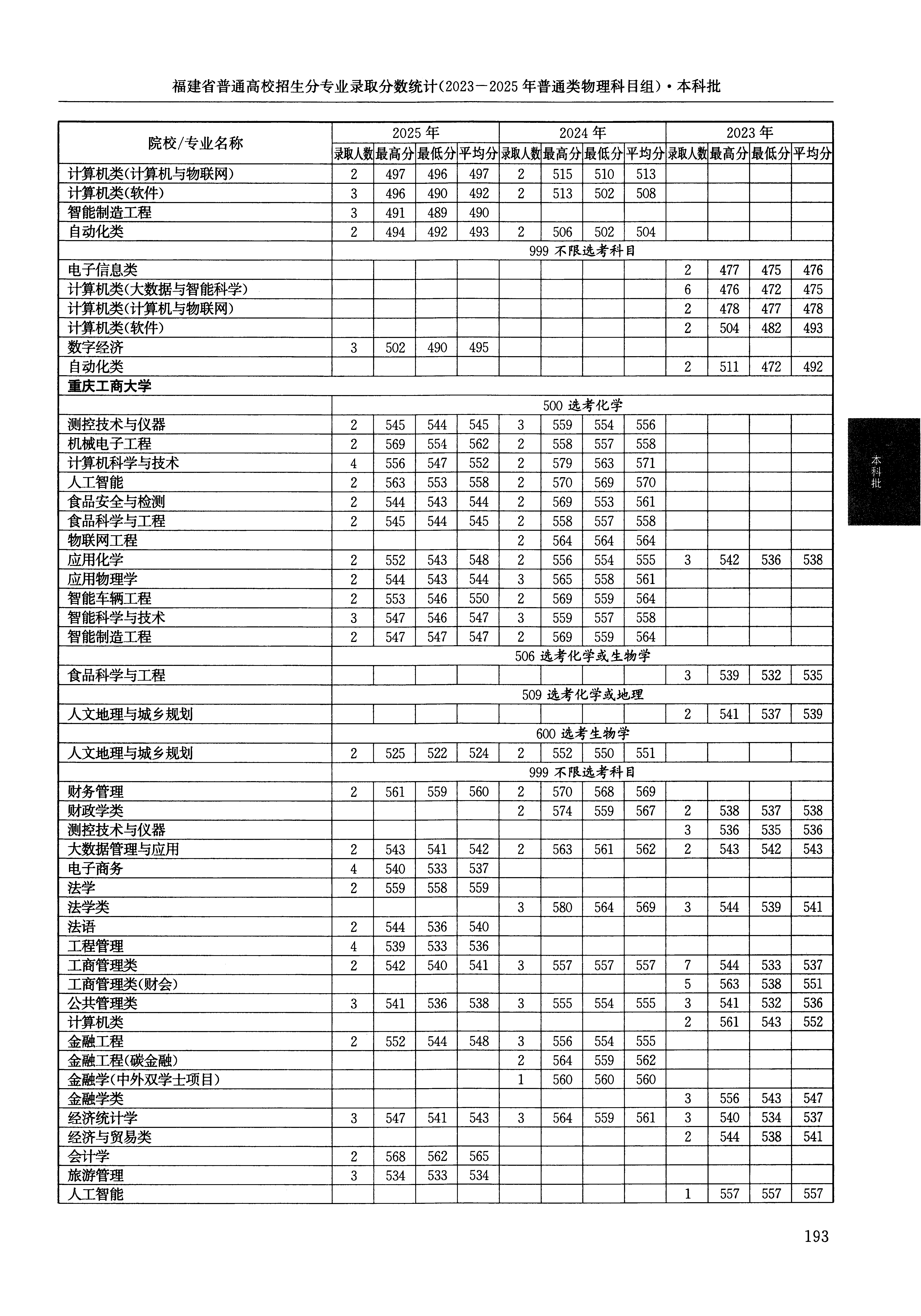 福建2025年普通类本科批文件,含重庆工商大学法语专业的录取信息(1·1)