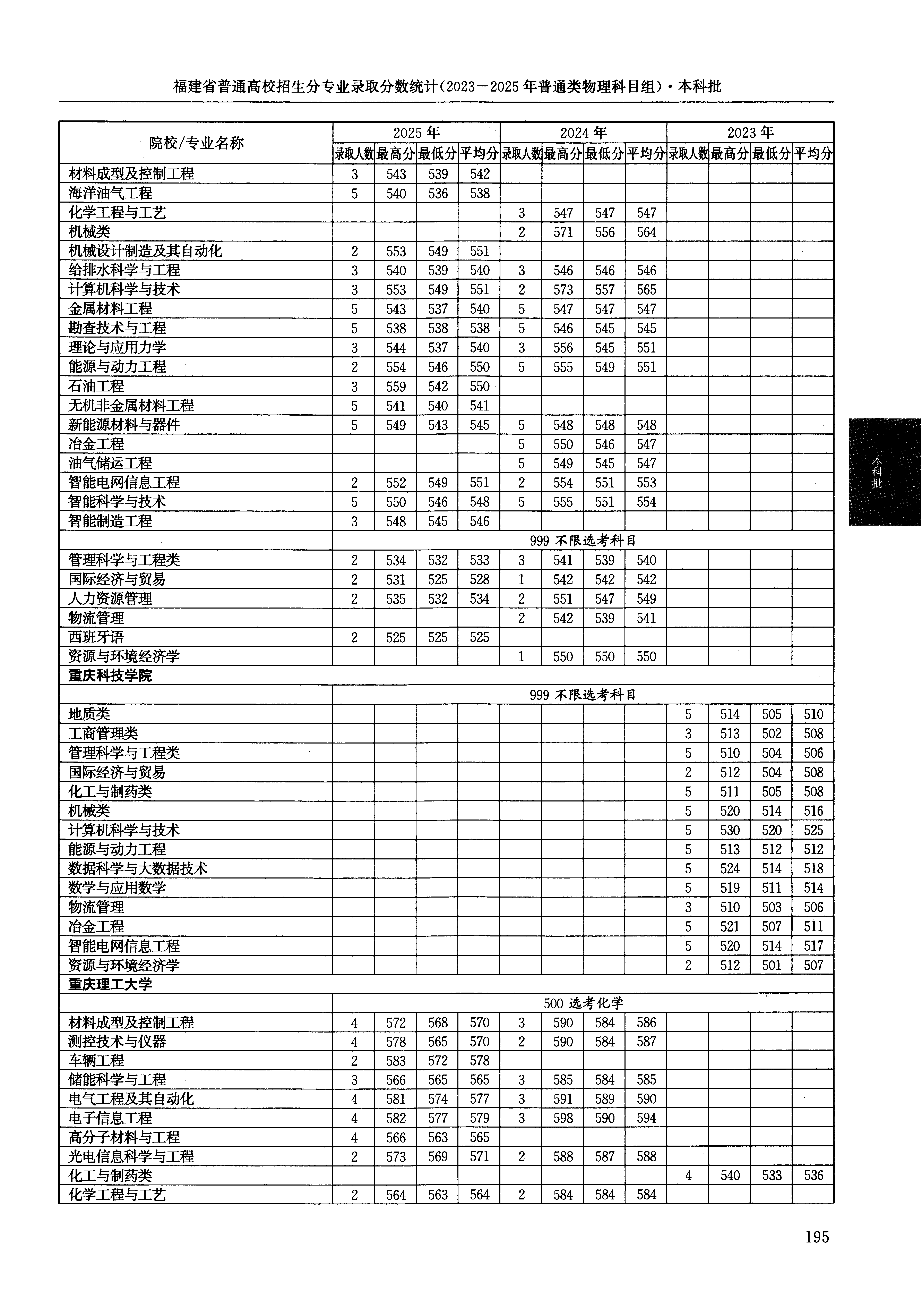 福建2025年普通类本科批文件,含重庆理工大学自动化专业的录取信息(1·1)