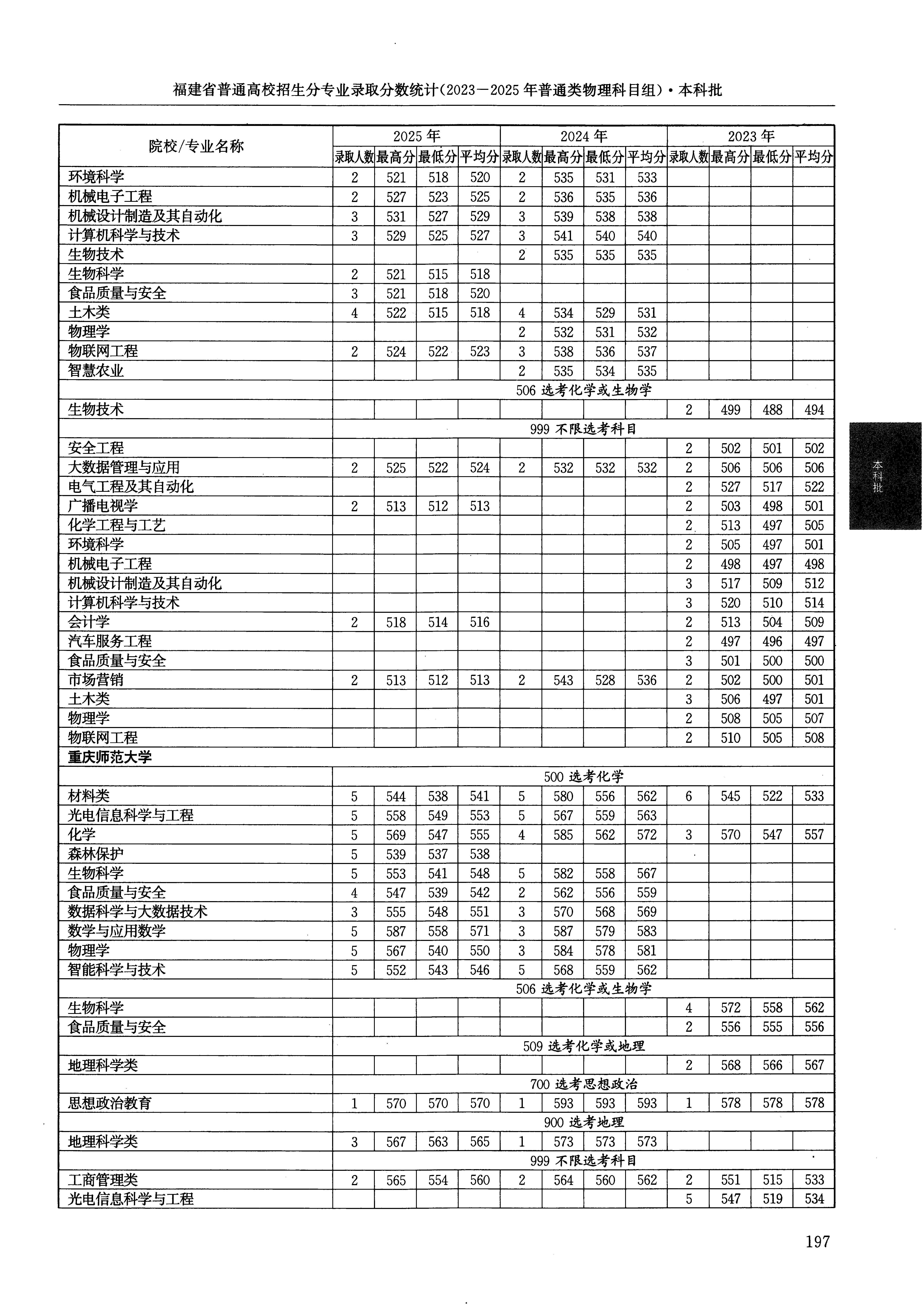 福建2025年普通类本科批文件,含重庆师范大学森林保护专业的录取信息(1·1)