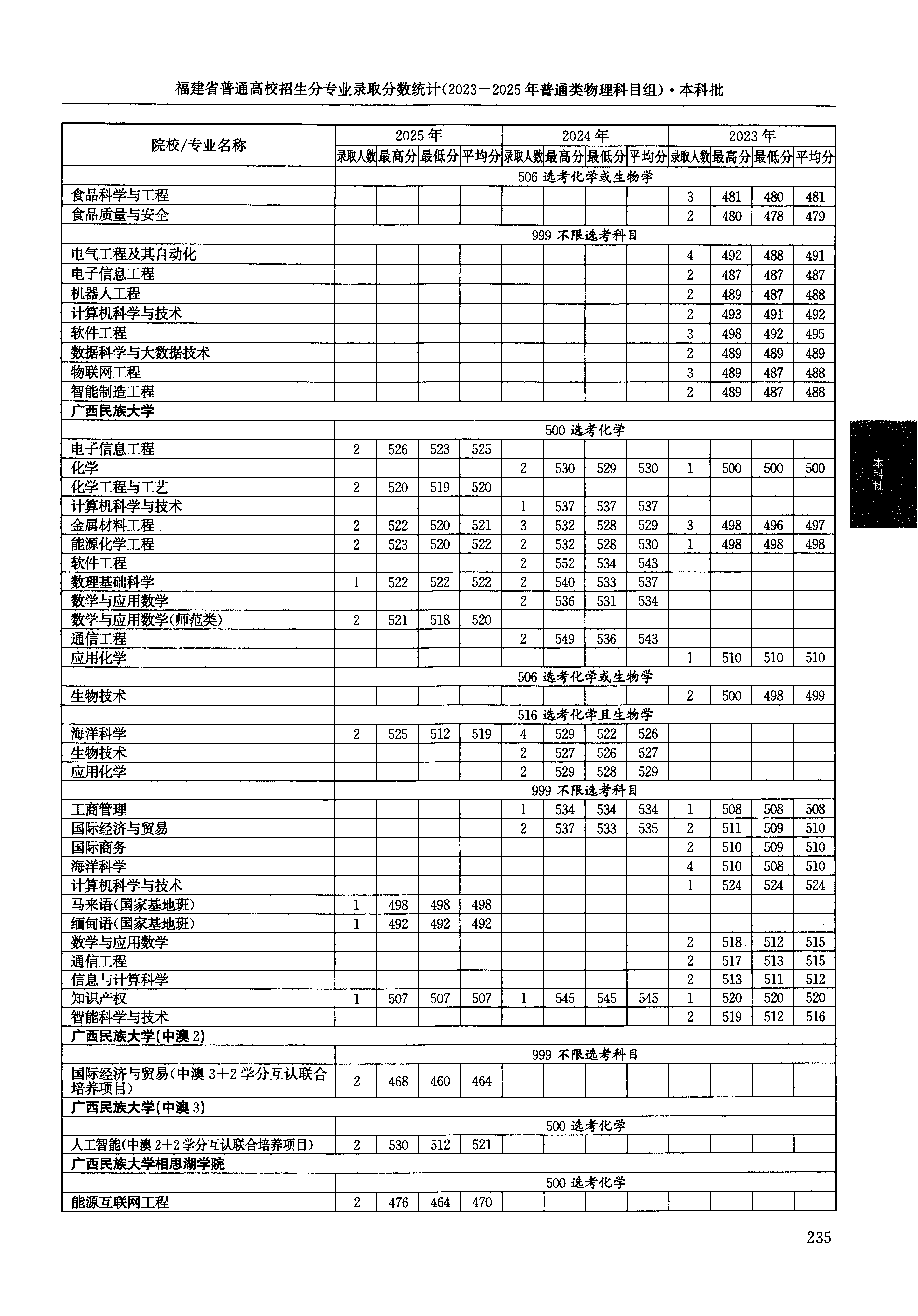 福建2025年普通类本科批文件,含广西民族大学数理基础科学专业的录取信息(1·1)