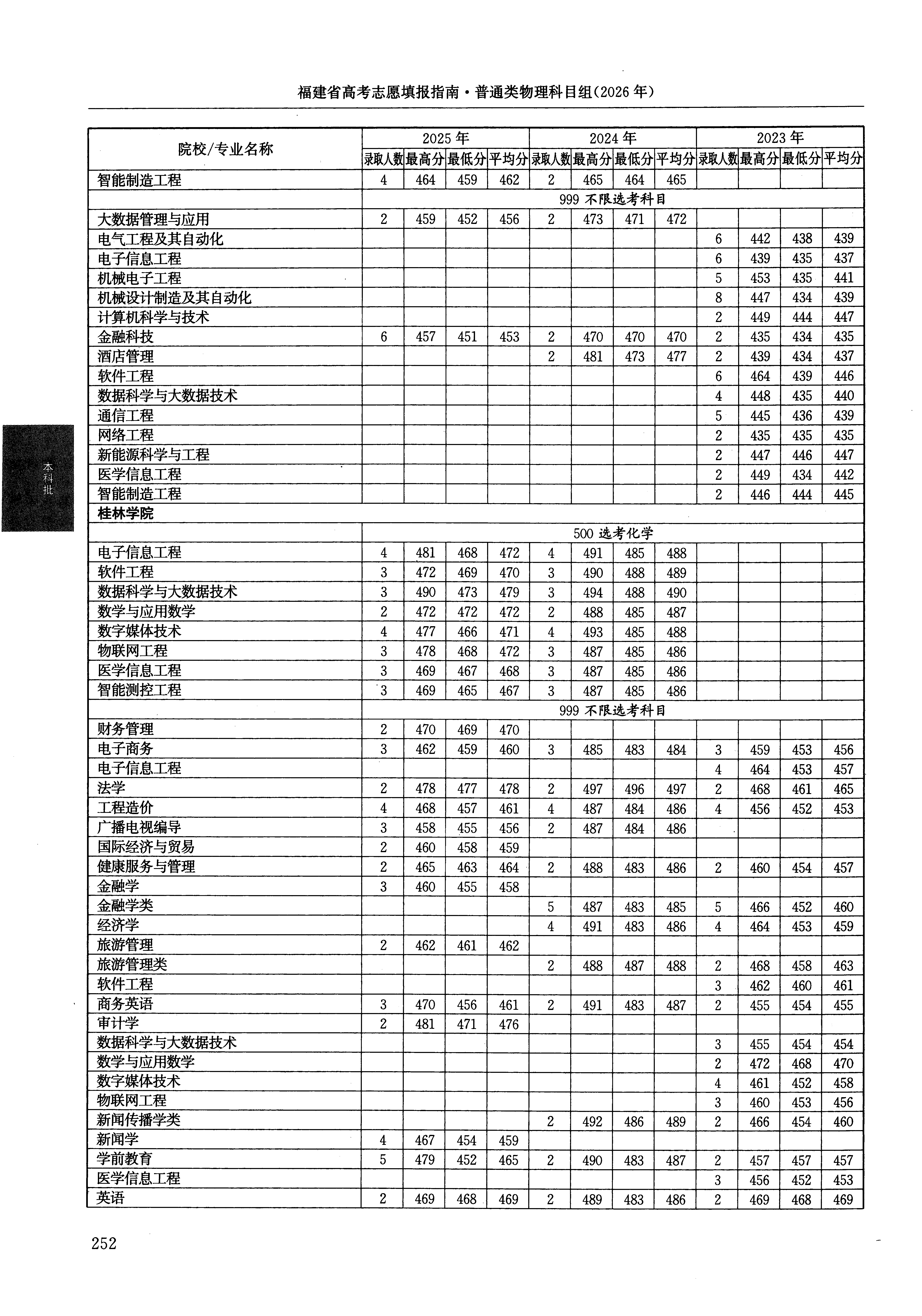 福建2025年普通类本科批文件,含桂林学院英语专业的录取信息(1·1)