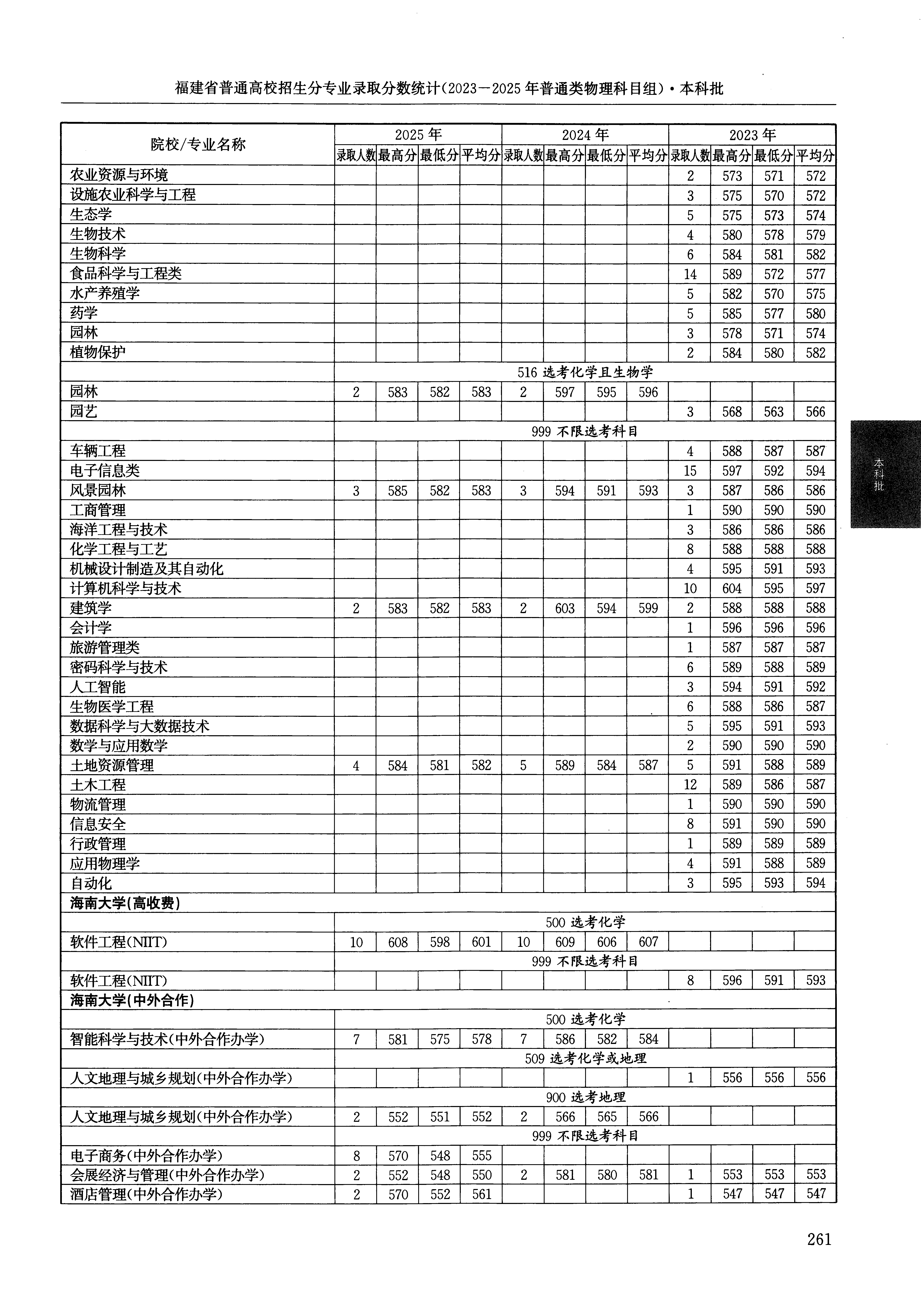 福建2025年普通类本科批文件,含海南大学智能科学与技术专业的录取信息(1·1)