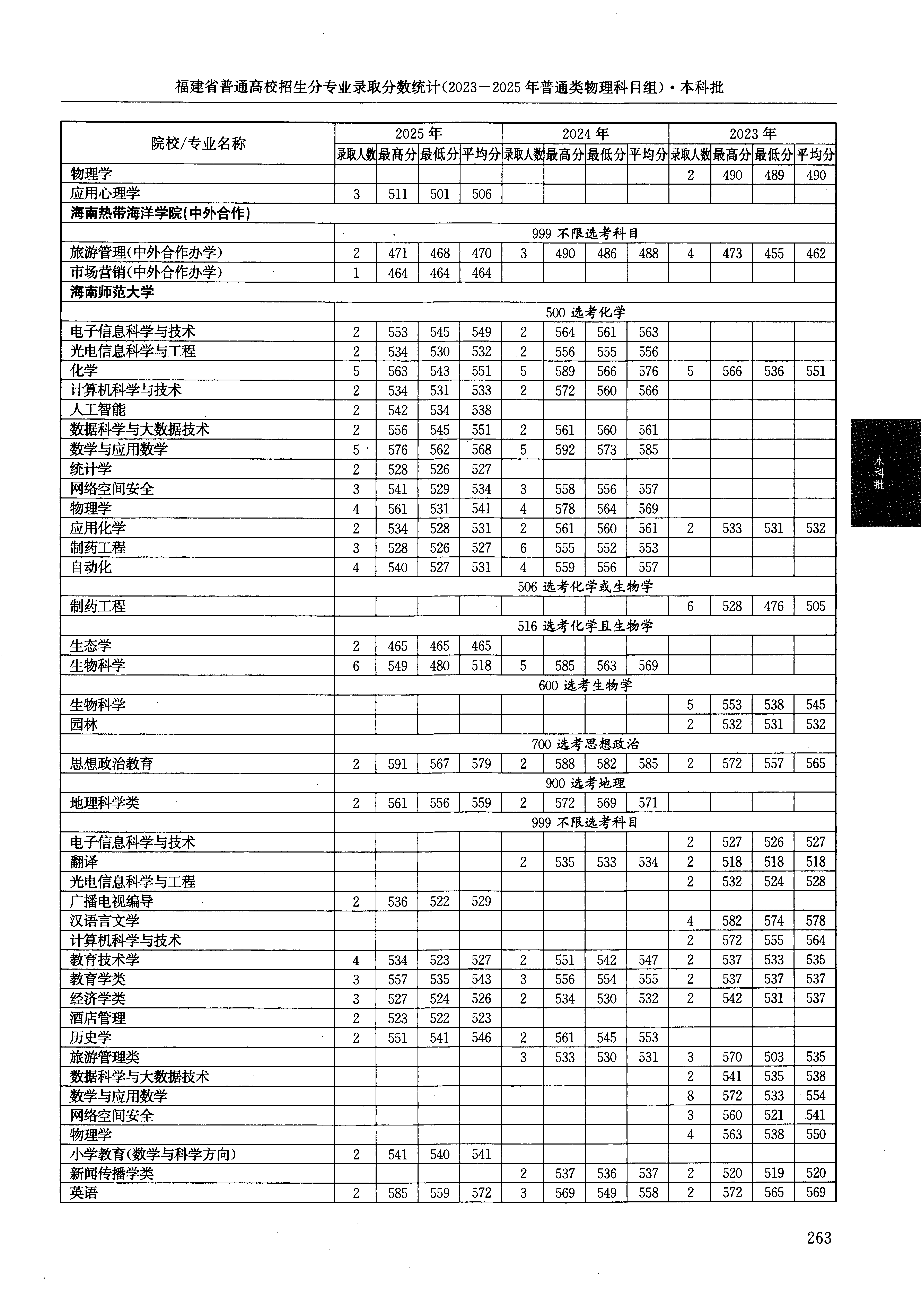 福建2025年普通类本科批文件,含海南师范大学网络空间安全专业的录取信息(1·1)