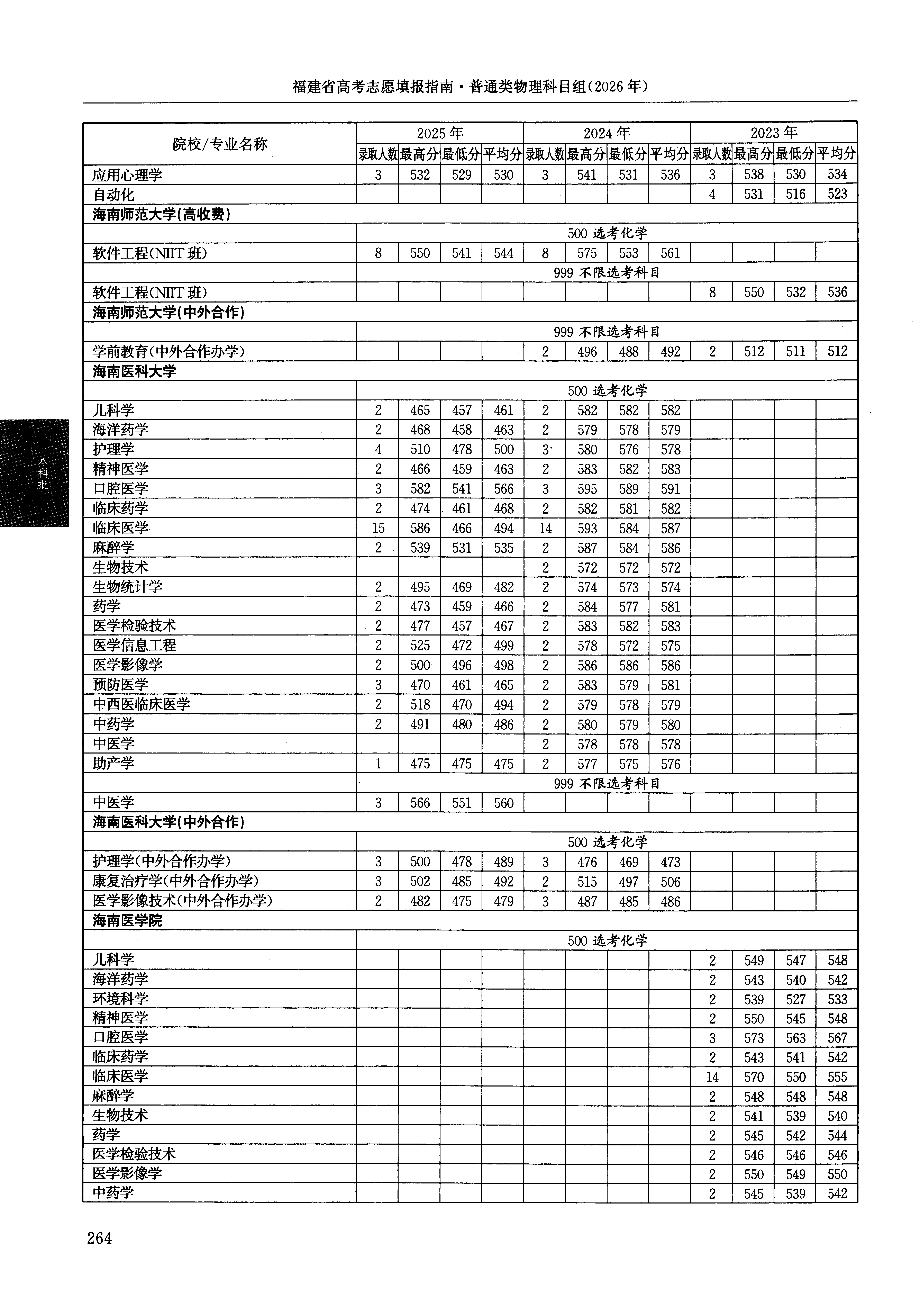 福建2025年普通类本科批文件,含海南医科大学麻醉学专业的录取信息(1·1)