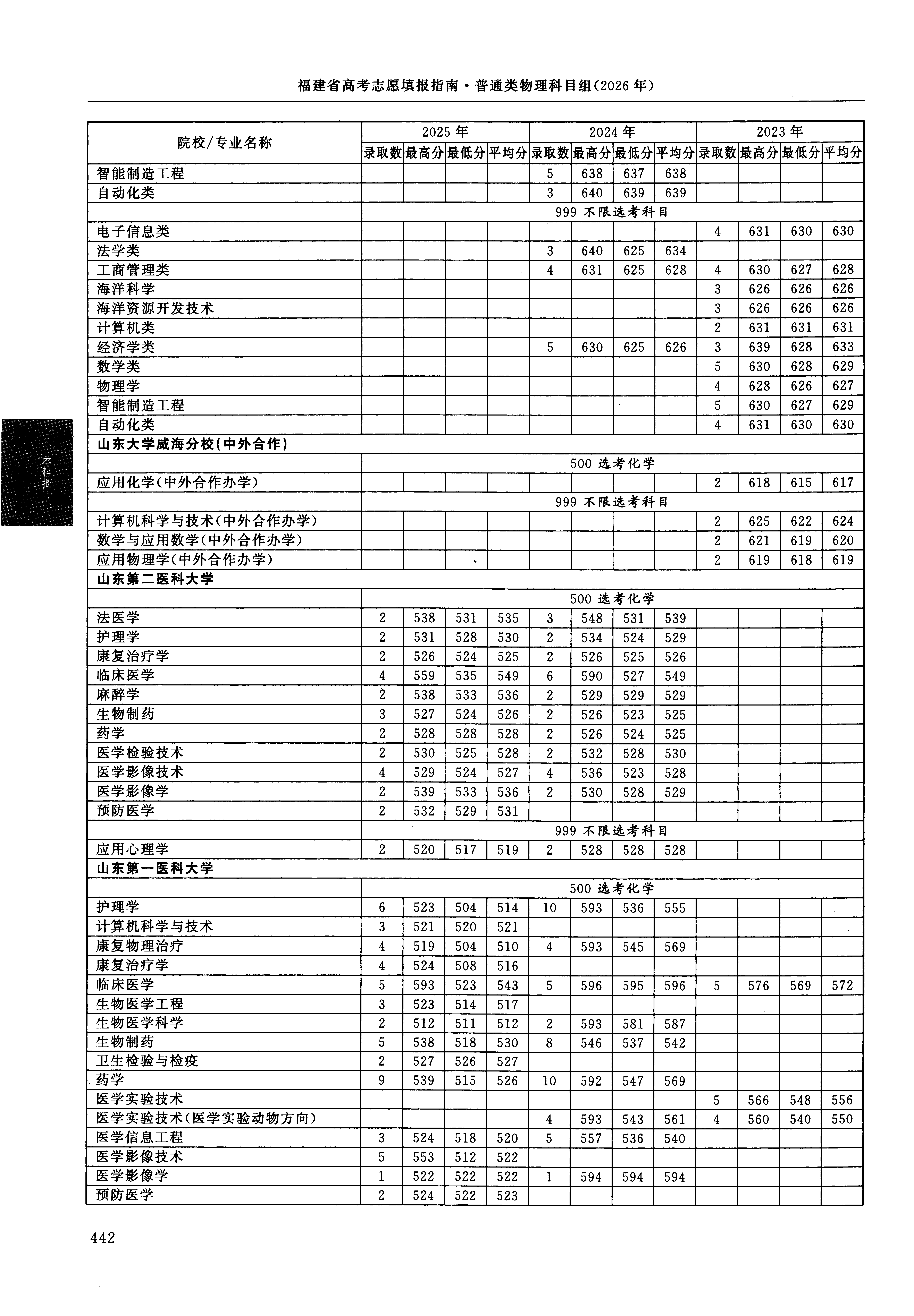 福建2025年普通类本科批文件,含山东第一医科大学卫生检验与检疫专业的录取信息(1·1)