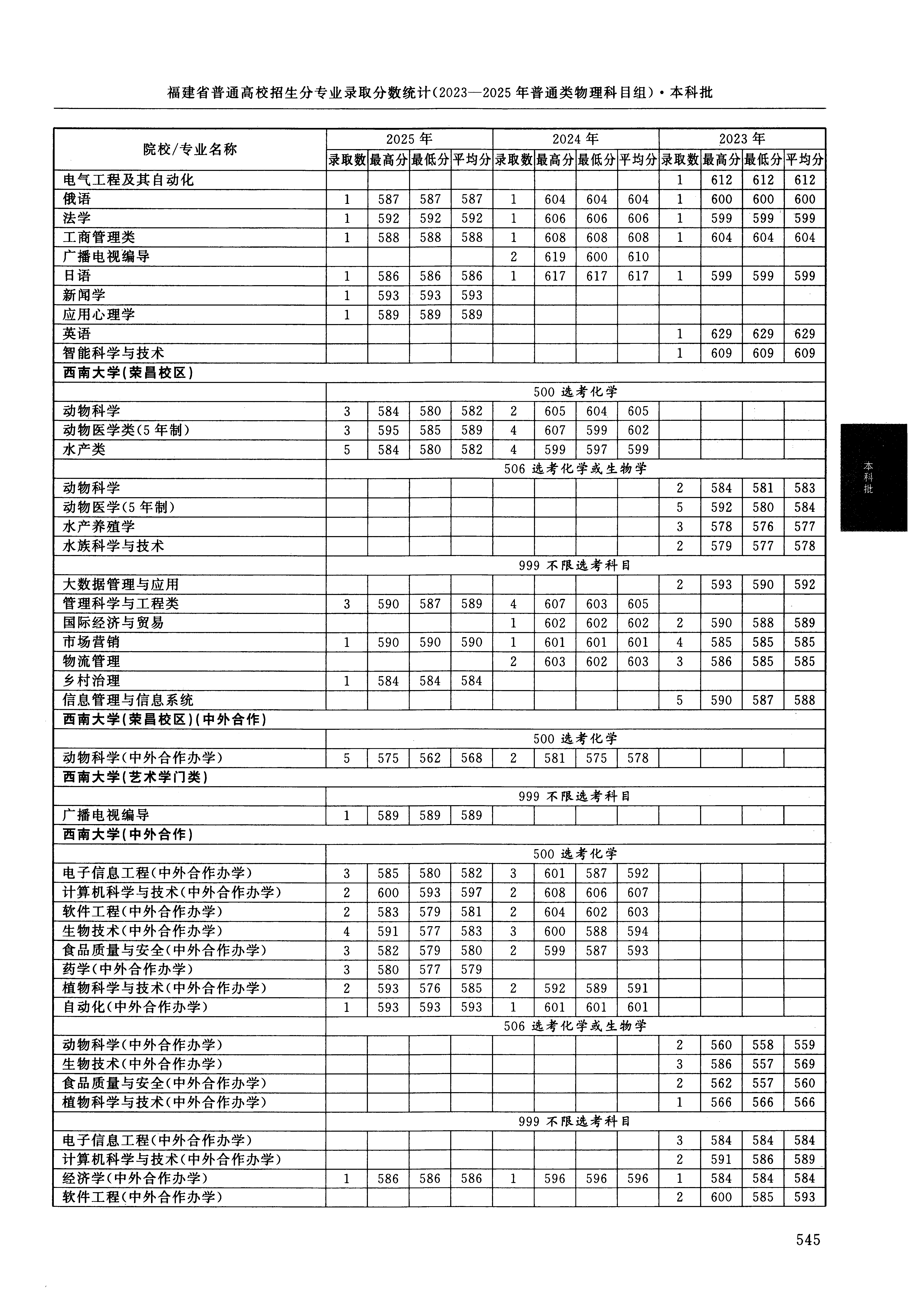 福建2025年普通类本科批文件,含西南大学(荣昌校区)乡村治理专业的录取信息(1·1)