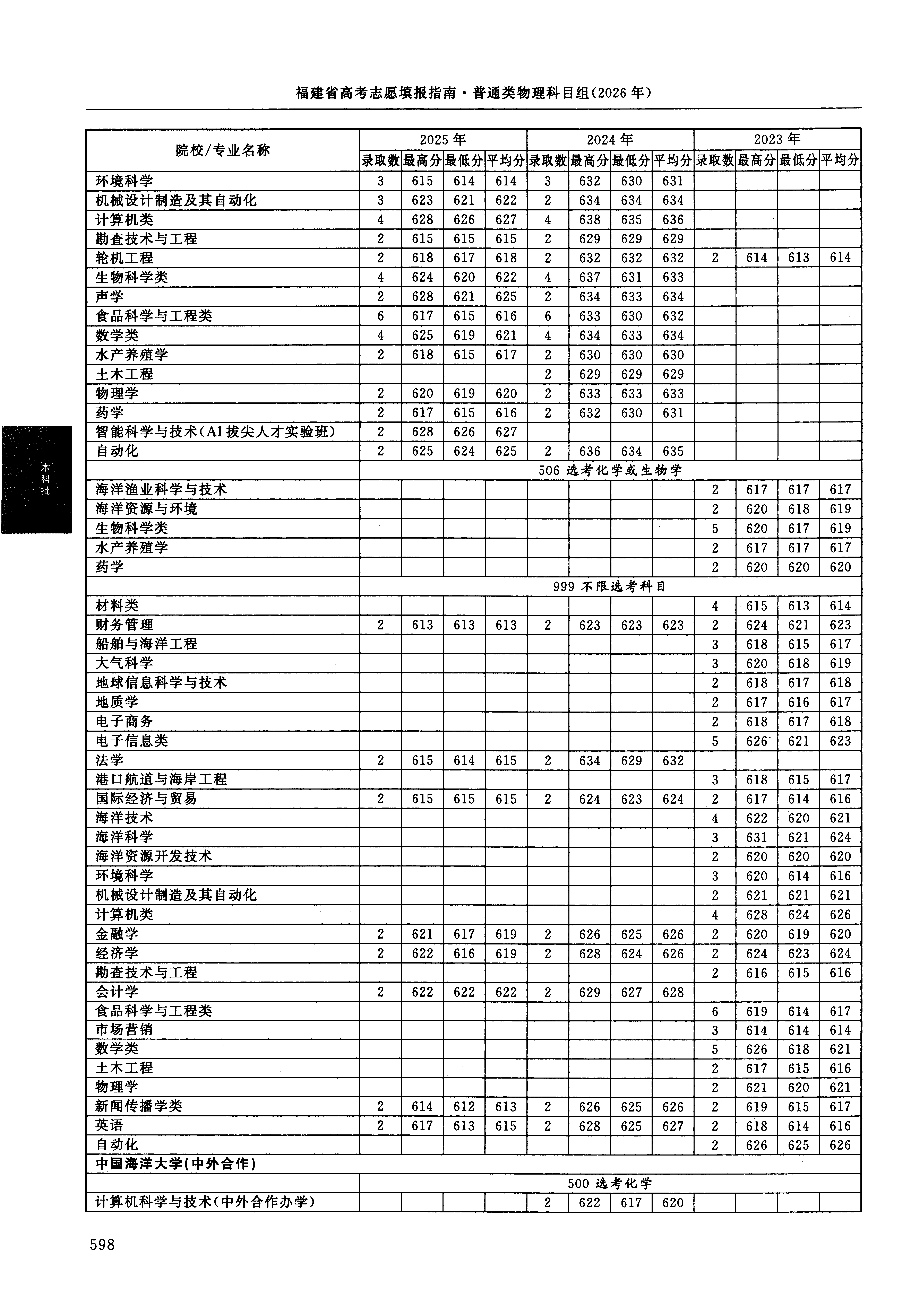 福建2025年普通类本科批文件,含中国海洋大学轮机工程专业的录取信息(1·2)