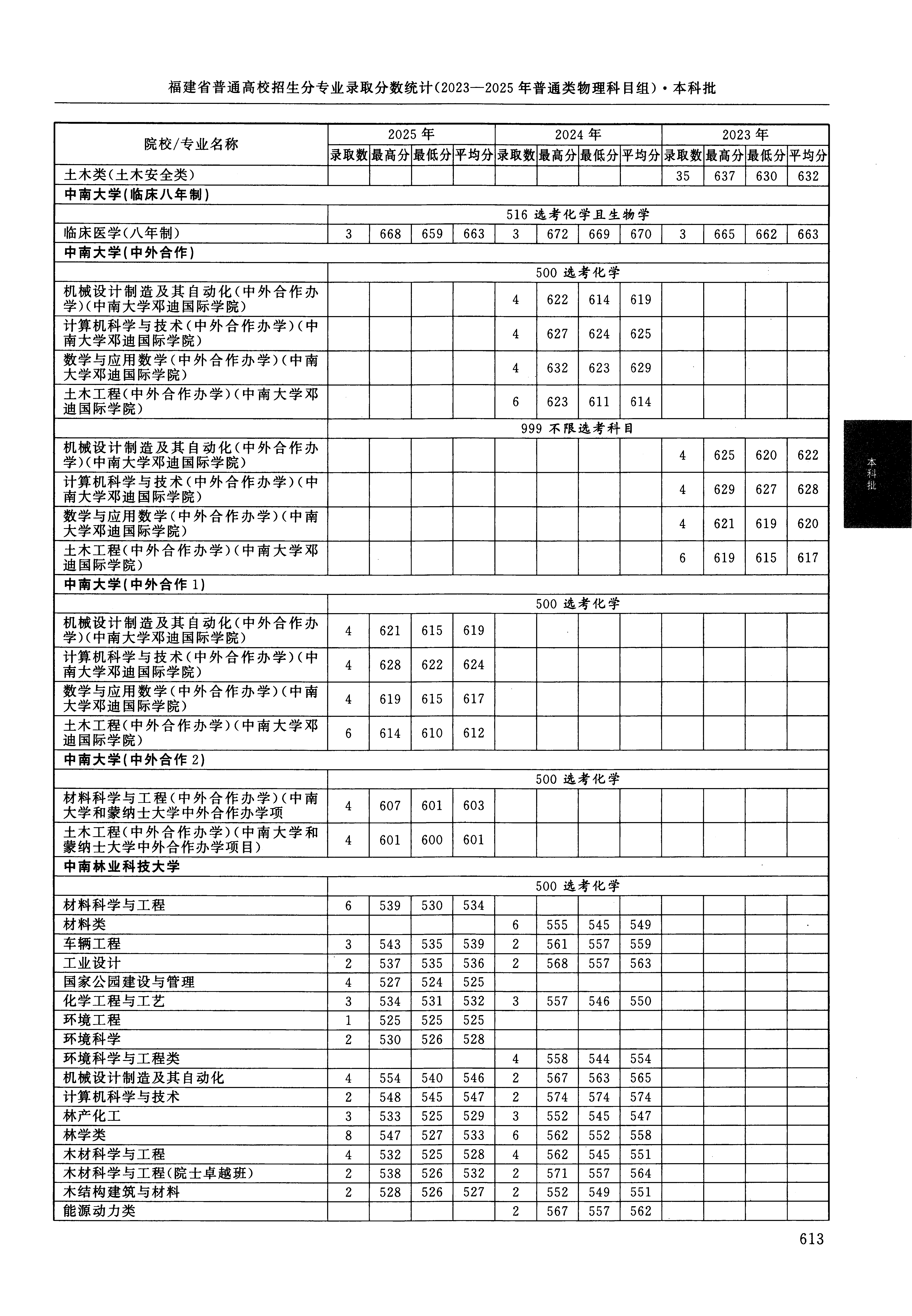 福建2025年普通类本科批文件,含中南大学土木工程专业的录取信息(1·1)