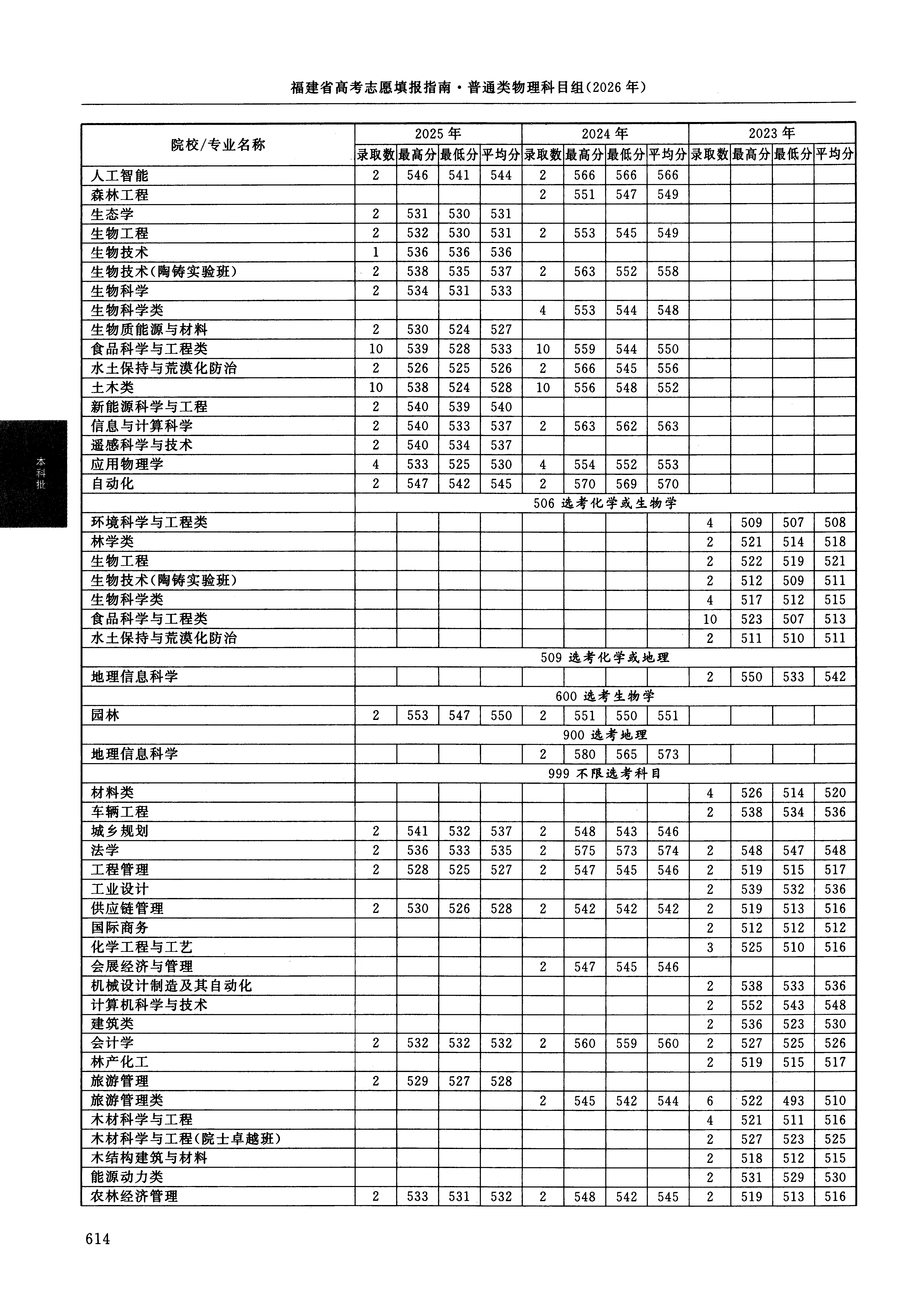 福建2025年普通类本科批文件,含中南林业科技大学人工智能专业的录取信息(1·2)