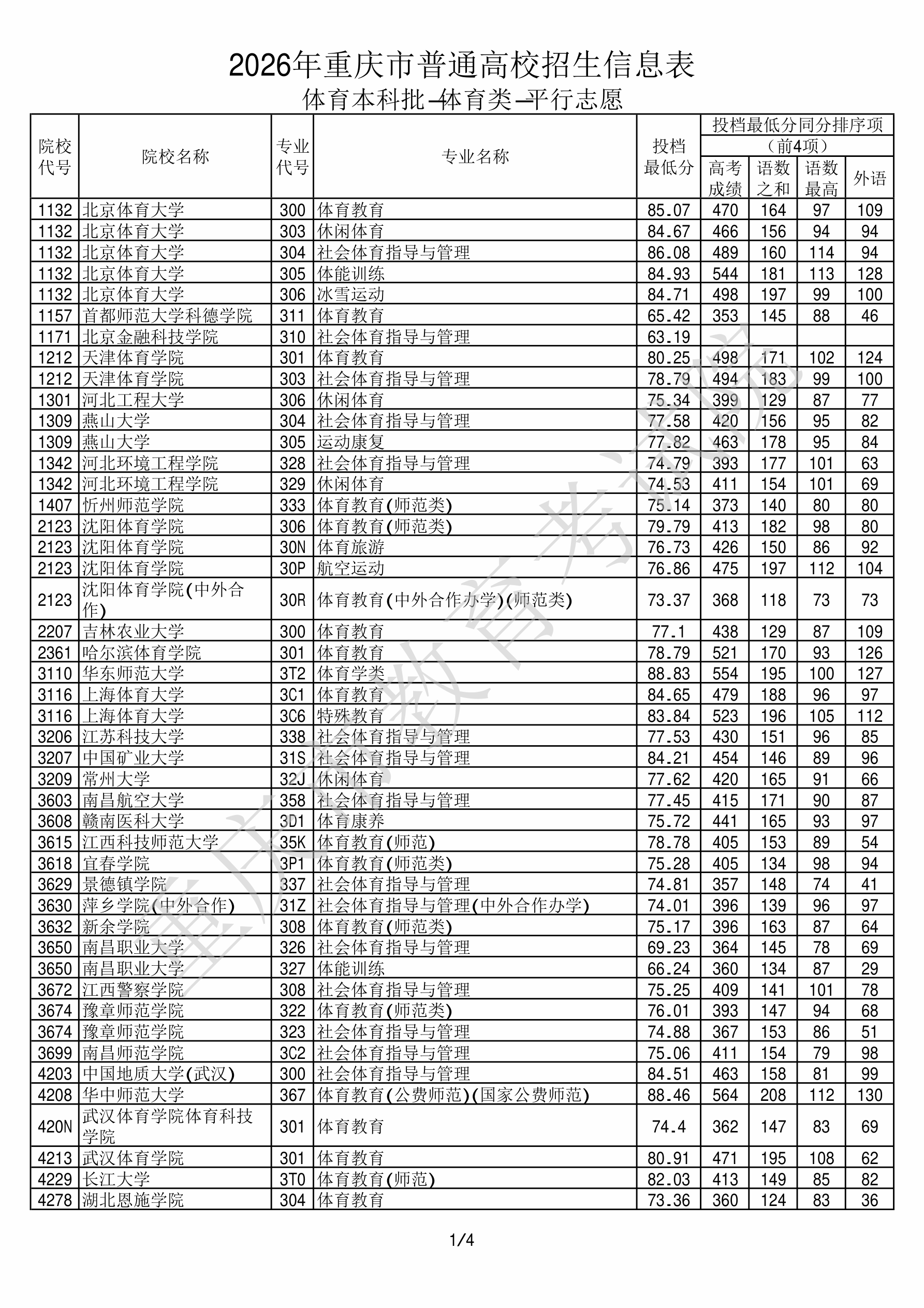 重庆2026年体育类本科批文件，含燕山大学社会体育指导与管理专业的录取信息（1·1）