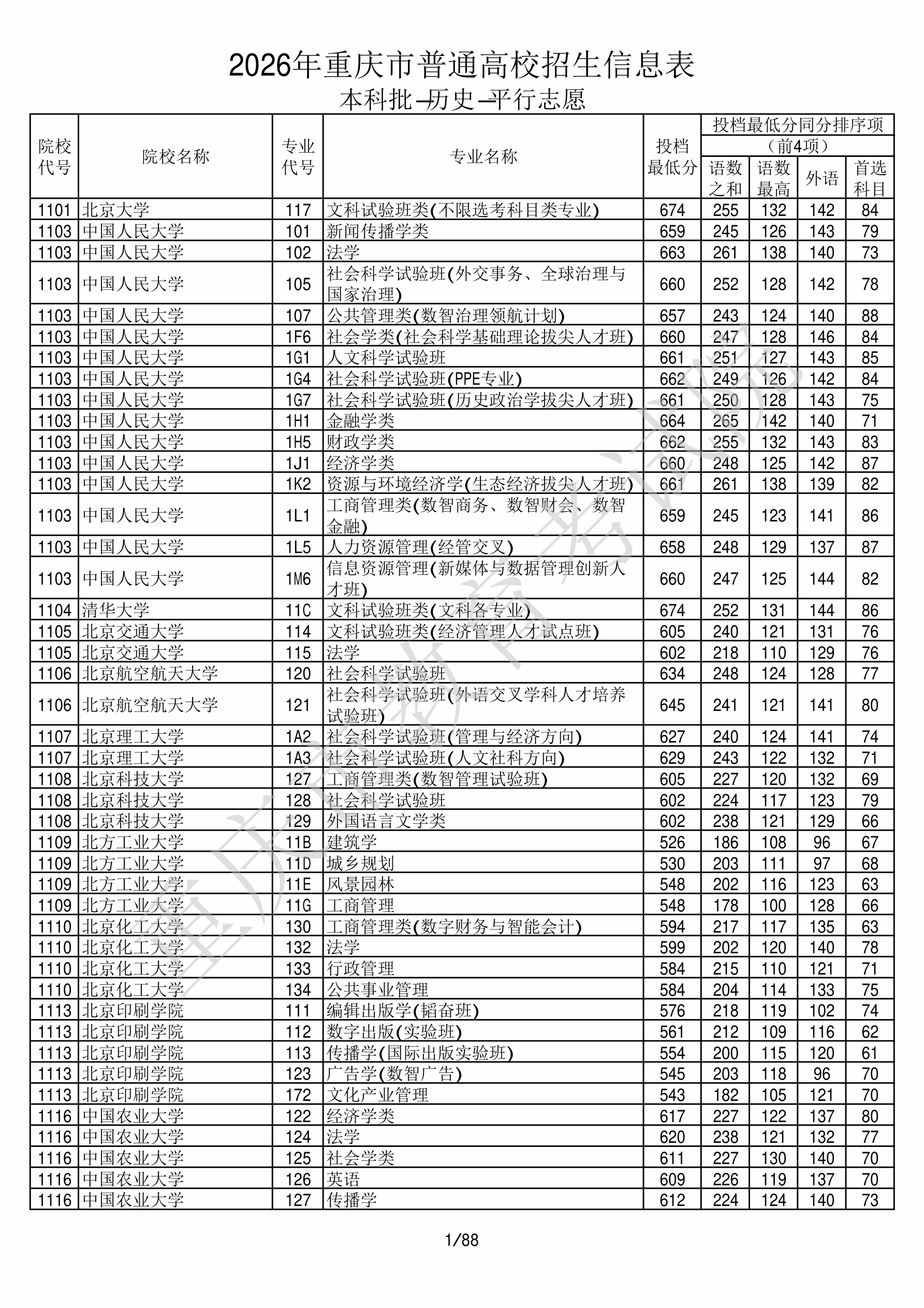 重庆2026年普通类本科批文件，含中国人民大学新闻传播学类专业的录取信息（1·1）