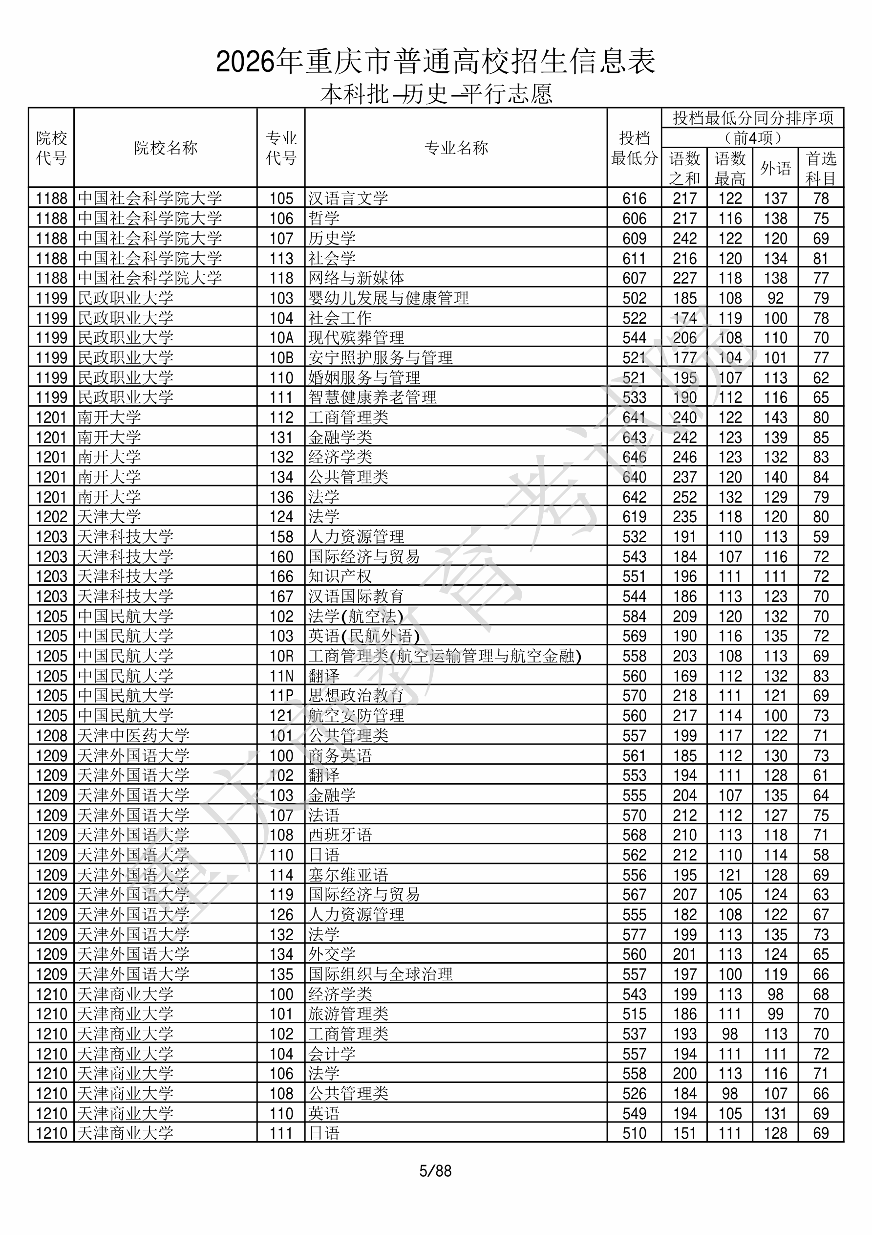 重庆2026年普通类本科批文件,含天津中医药大学公共管理类专业的录取信息(1·1)
