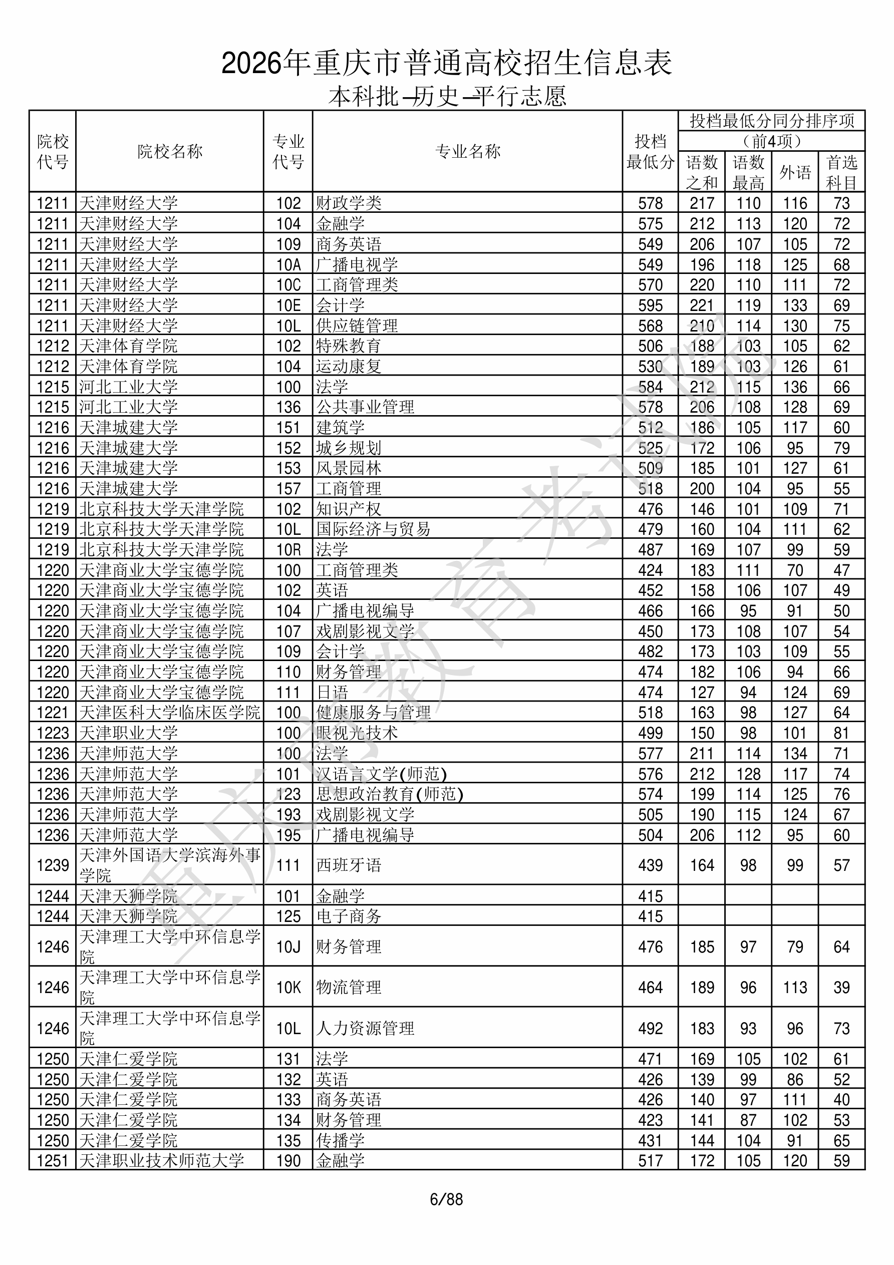 重庆2026年普通类本科批文件,含天津职业技术师范大学金融学专业的录取信息(1·1)