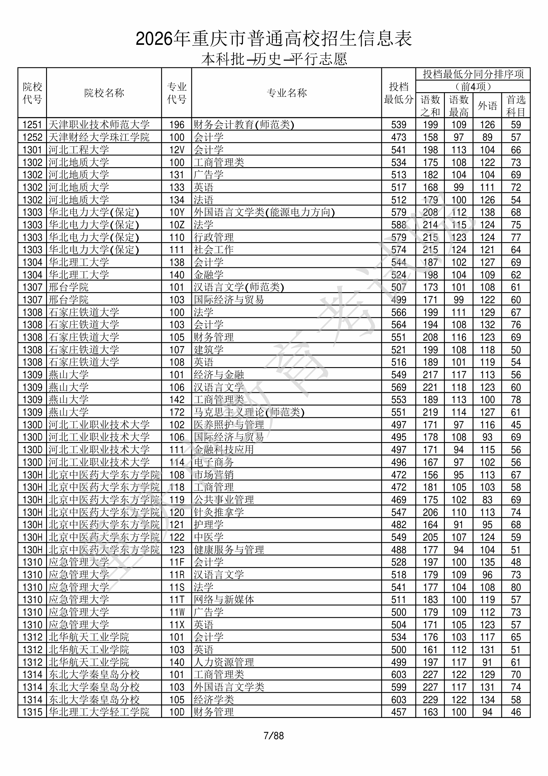 重庆2026年普通类本科批文件，含燕山大学经济与金融专业的录取信息（1·1）