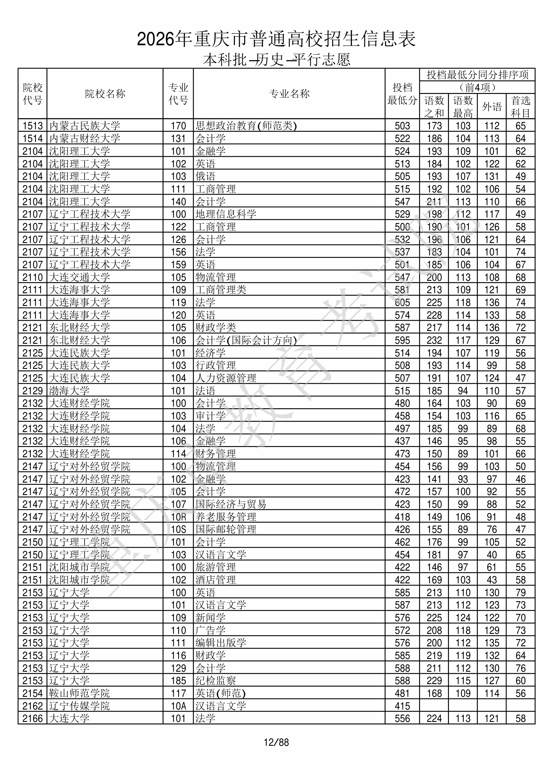重庆2026年普通类本科批文件,含东北财经大学财政学类专业的录取信息(1·1)