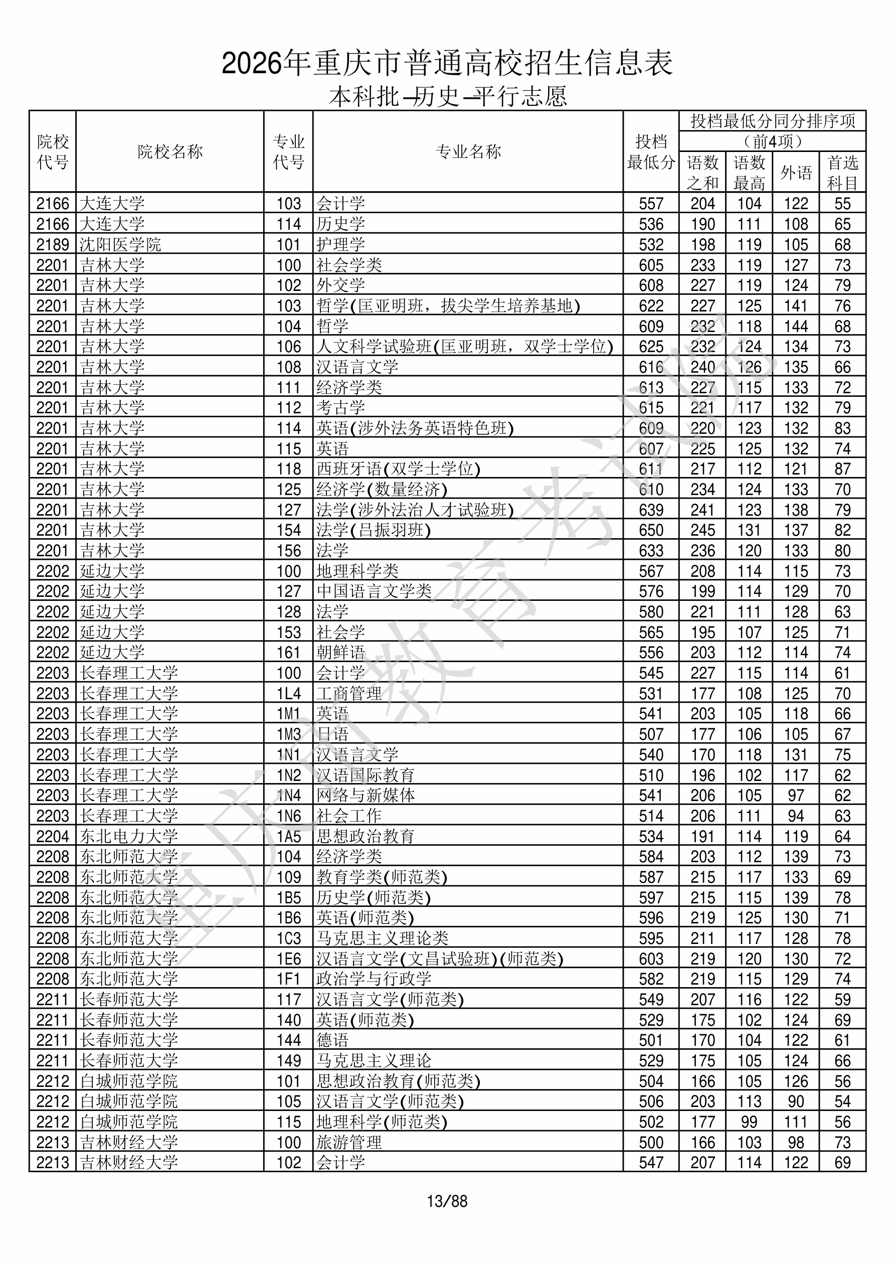 重庆2026年普通类本科批文件,含吉林大学考古学专业的录取信息(1·1)