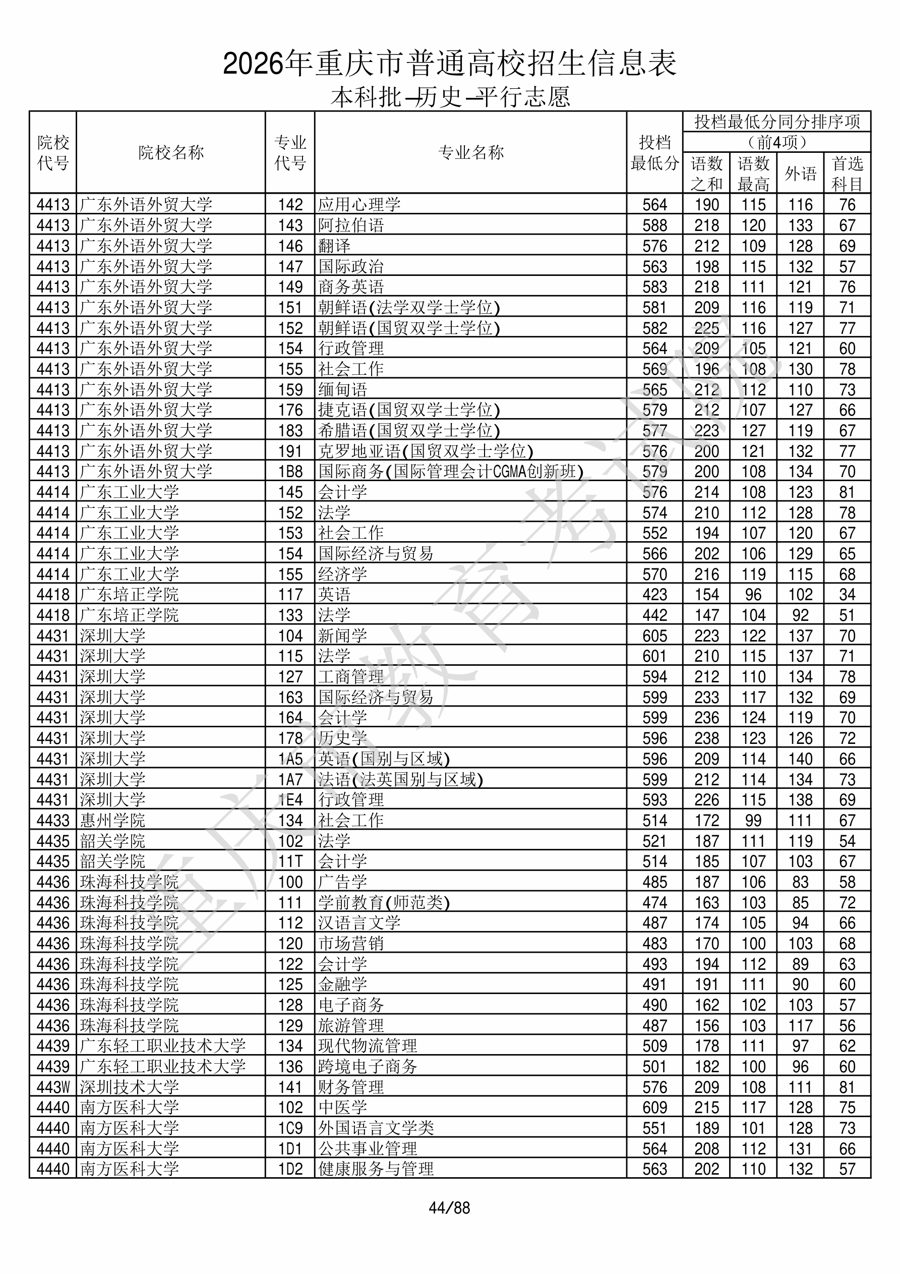 重庆2026年普通类本科批文件,含南方医科大学中医学专业的录取信息(1·1)