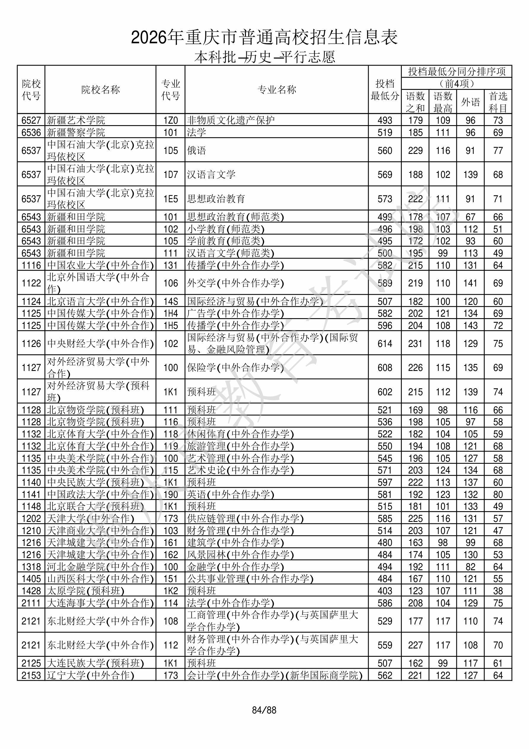 重庆2026年普通类本科批文件,含东北财经大学工商管理专业的录取信息(1·1)