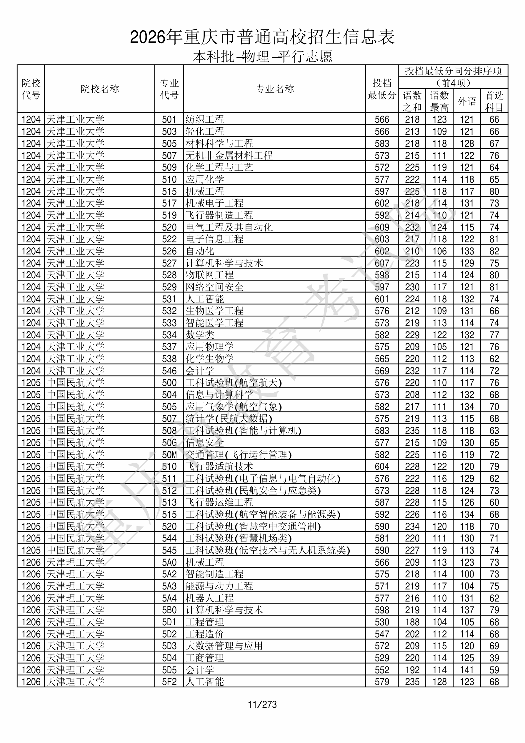 重庆2026年普通类本科批文件,含天津理工大学人工智能专业的录取信息(1·1)