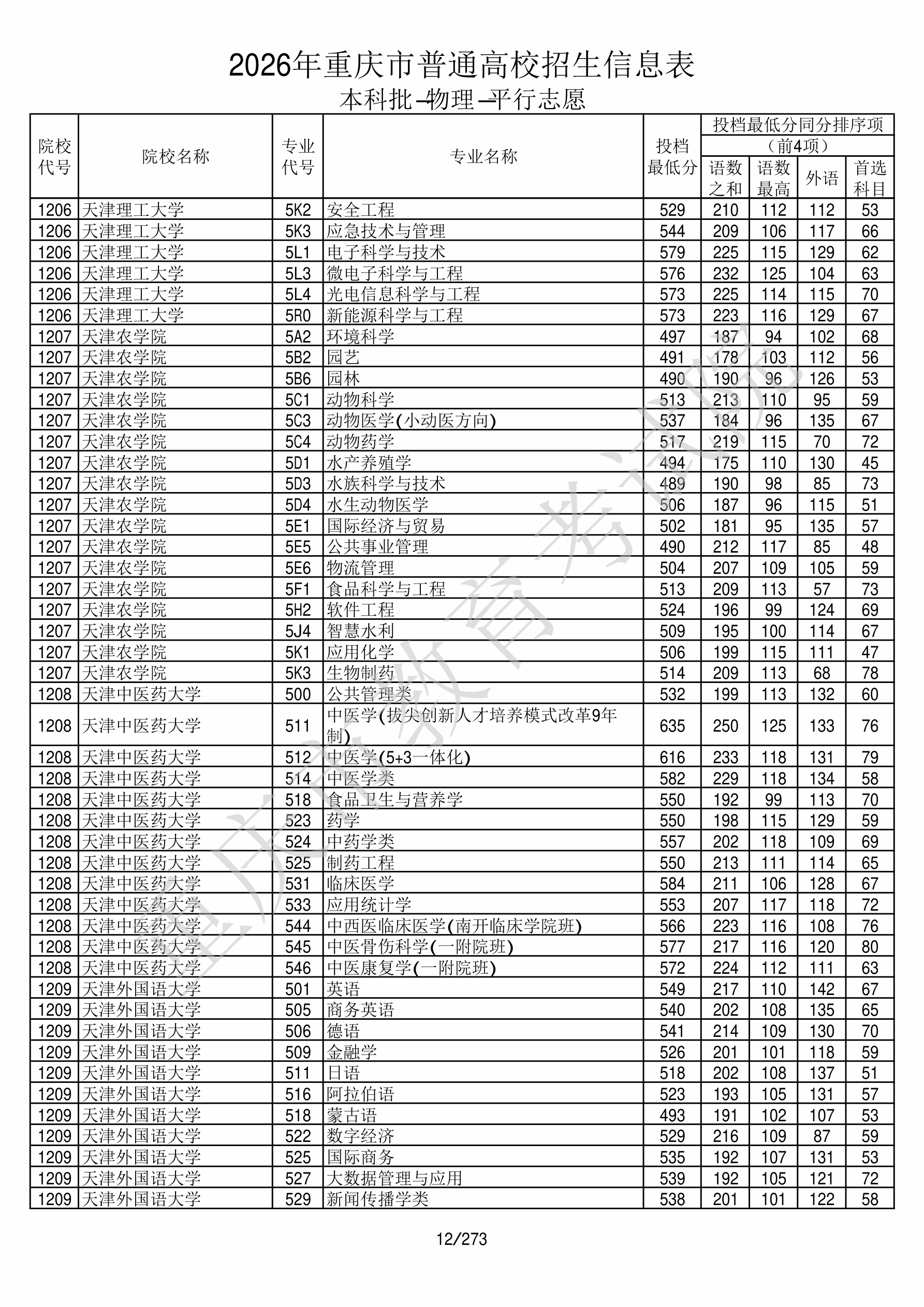 重庆2026年普通类本科批文件,含天津理工大学安全工程专业的录取信息(1·1)