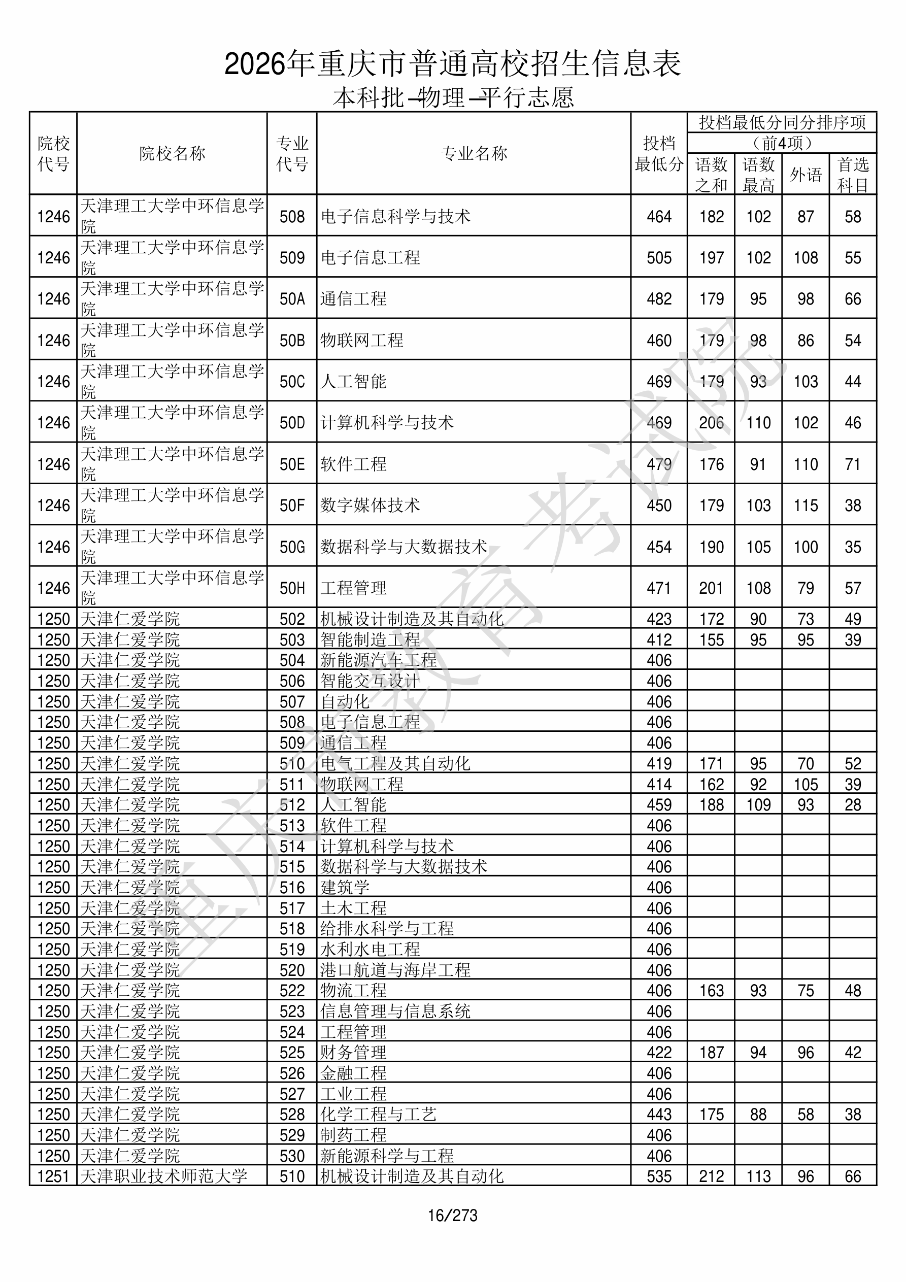 重庆2026年普通类本科批文件，含天津职业技术师范大学机械设计制造及其自动化专业的录取信息（1·1）
