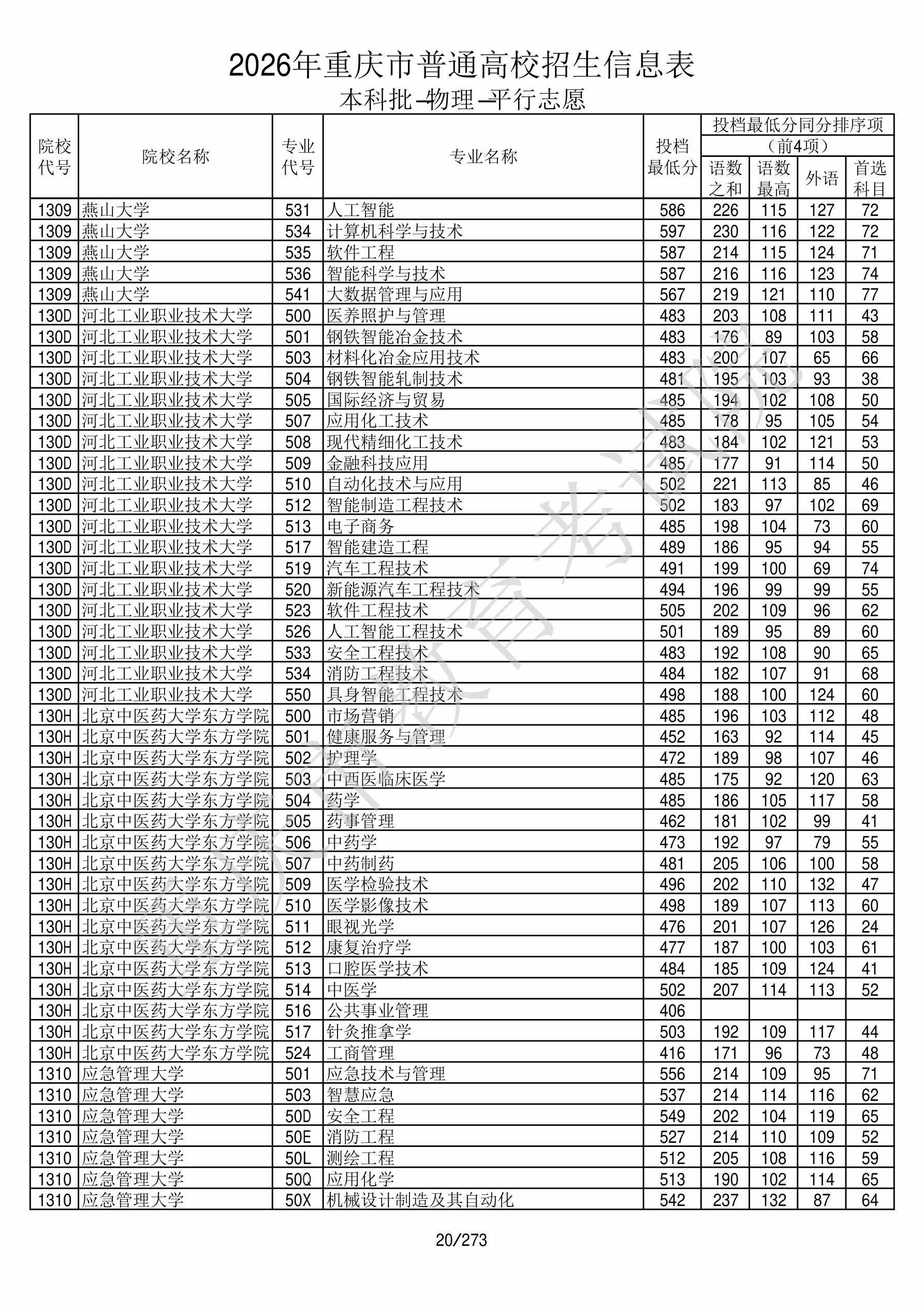 重庆2026年普通类本科批文件，含燕山大学计算机科学与技术专业的录取信息（1·1）