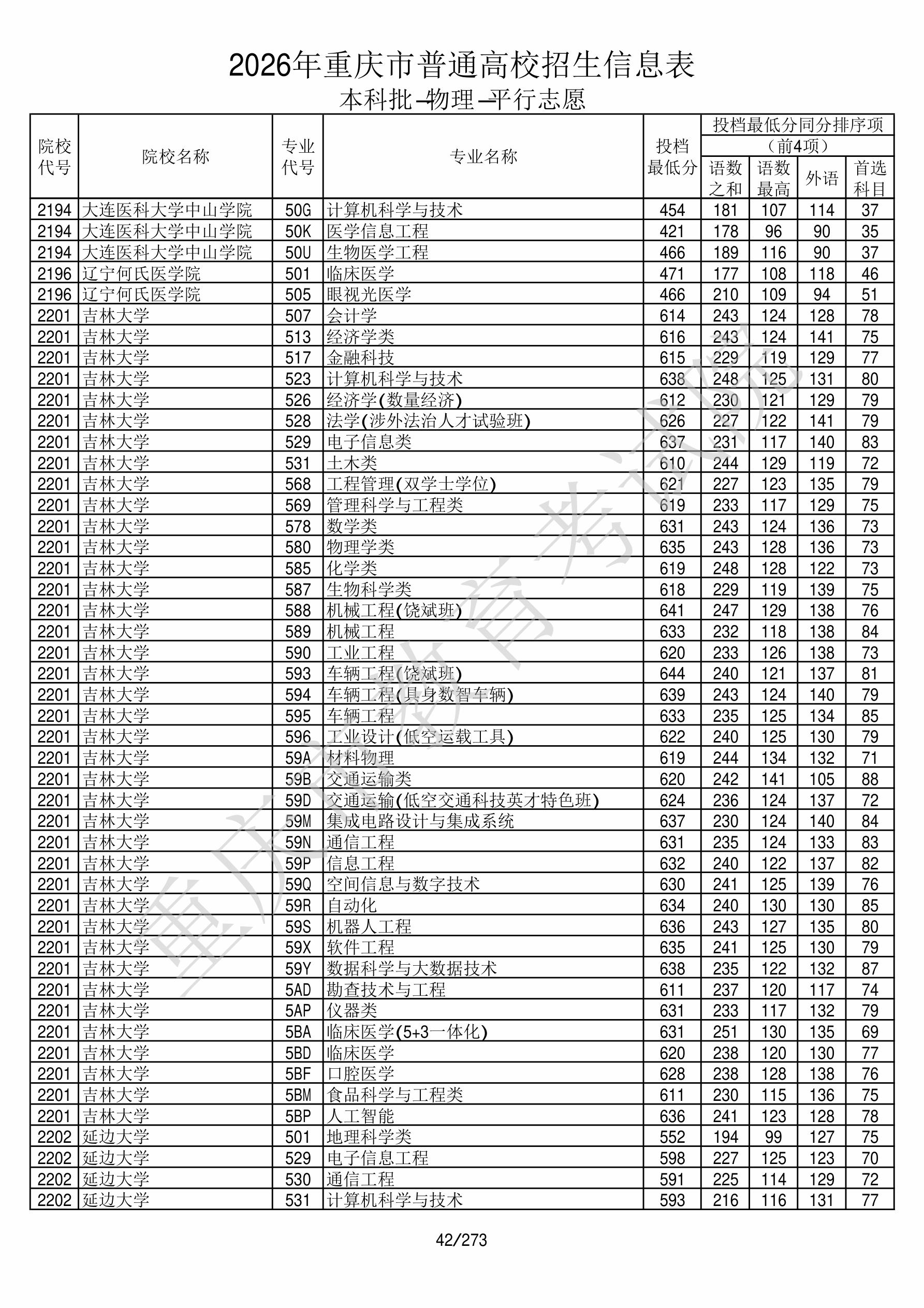 重庆2026年普通类本科批文件,含吉林大学仪器类专业的录取信息(1·1)