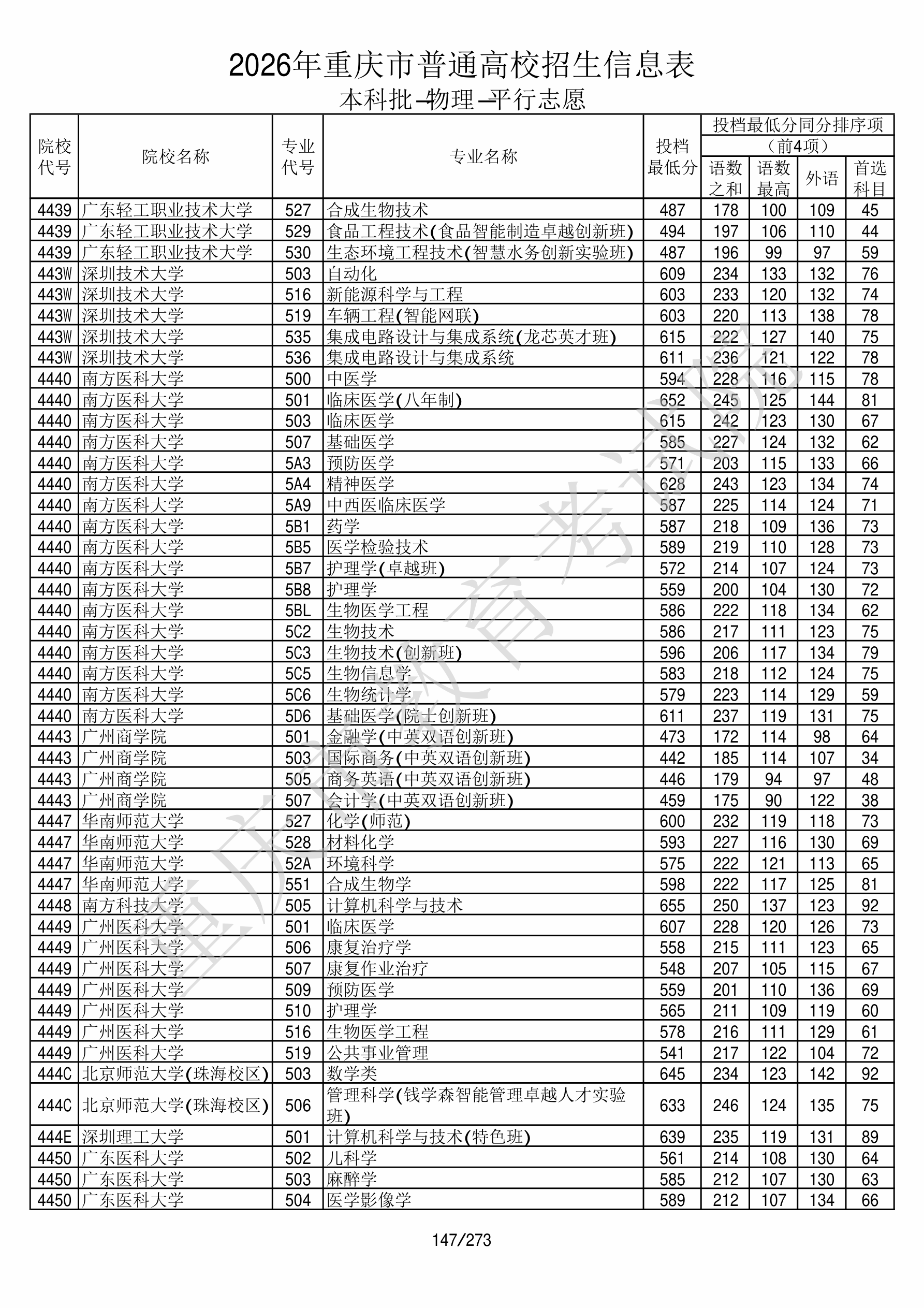 重庆2026年普通类本科批文件,含南方医科大学临床医学专业的录取信息(1·1)