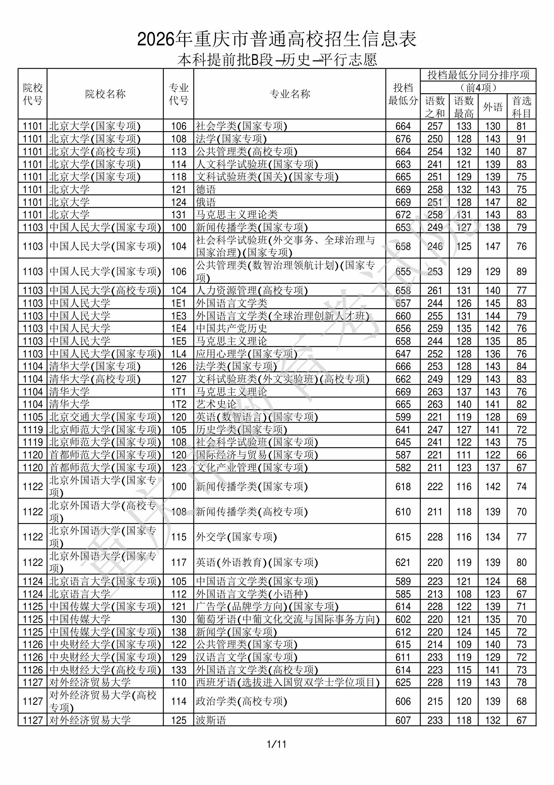 重庆2026年普通类本科提前批B段文件，含中国人民大学人力资源管理专业的录取信息（1·1）