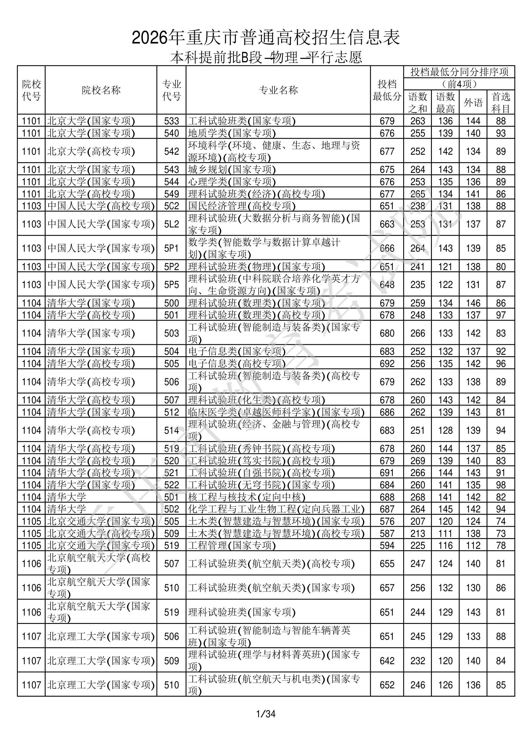 重庆2026年普通类本科提前批B段文件，含中国人民大学理科试验班类专业的录取信息（1·1）