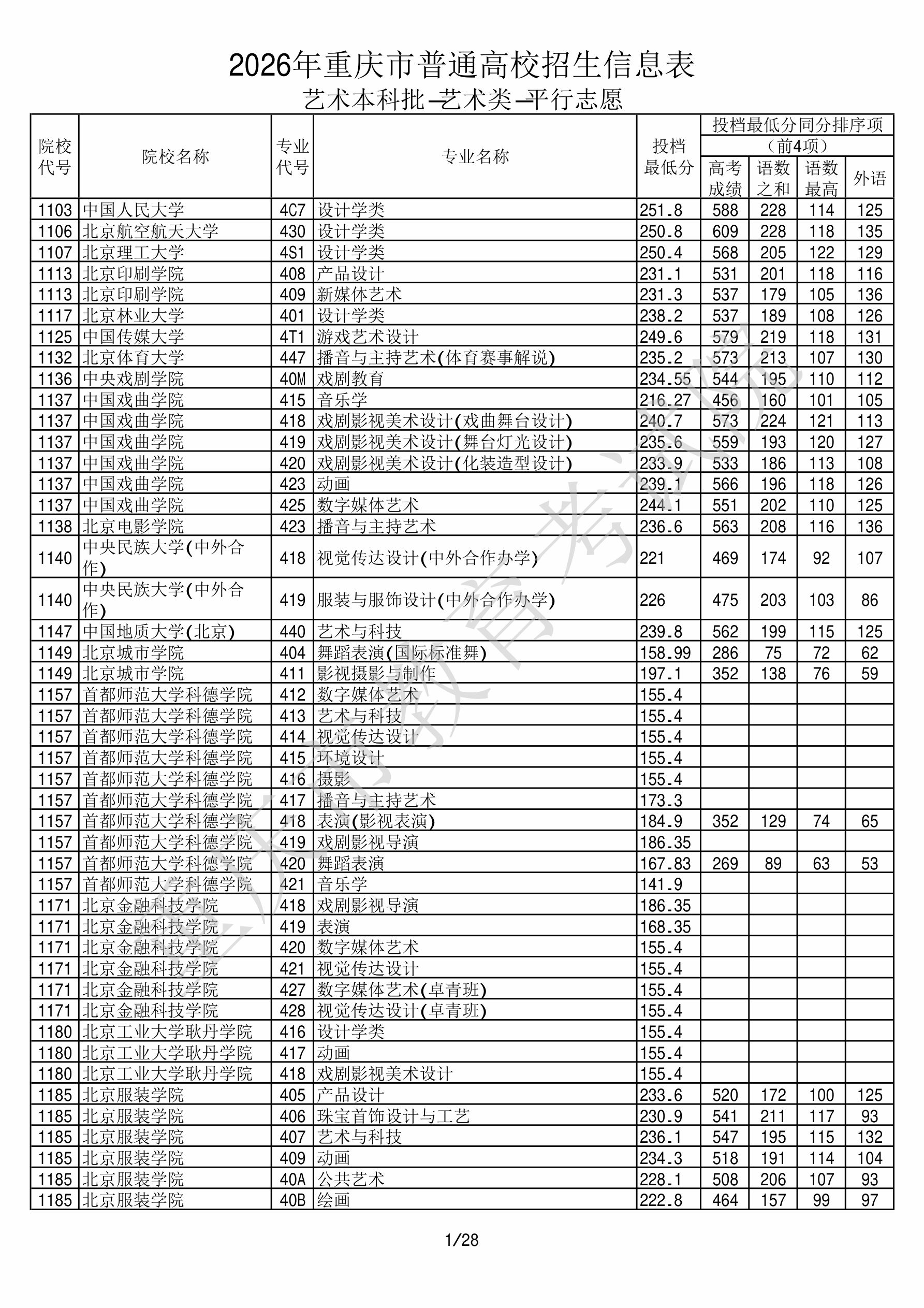 重庆2026年艺术类本科批美术与设计类文件,含中国人民大学设计学类专业的录取信息(1·1)