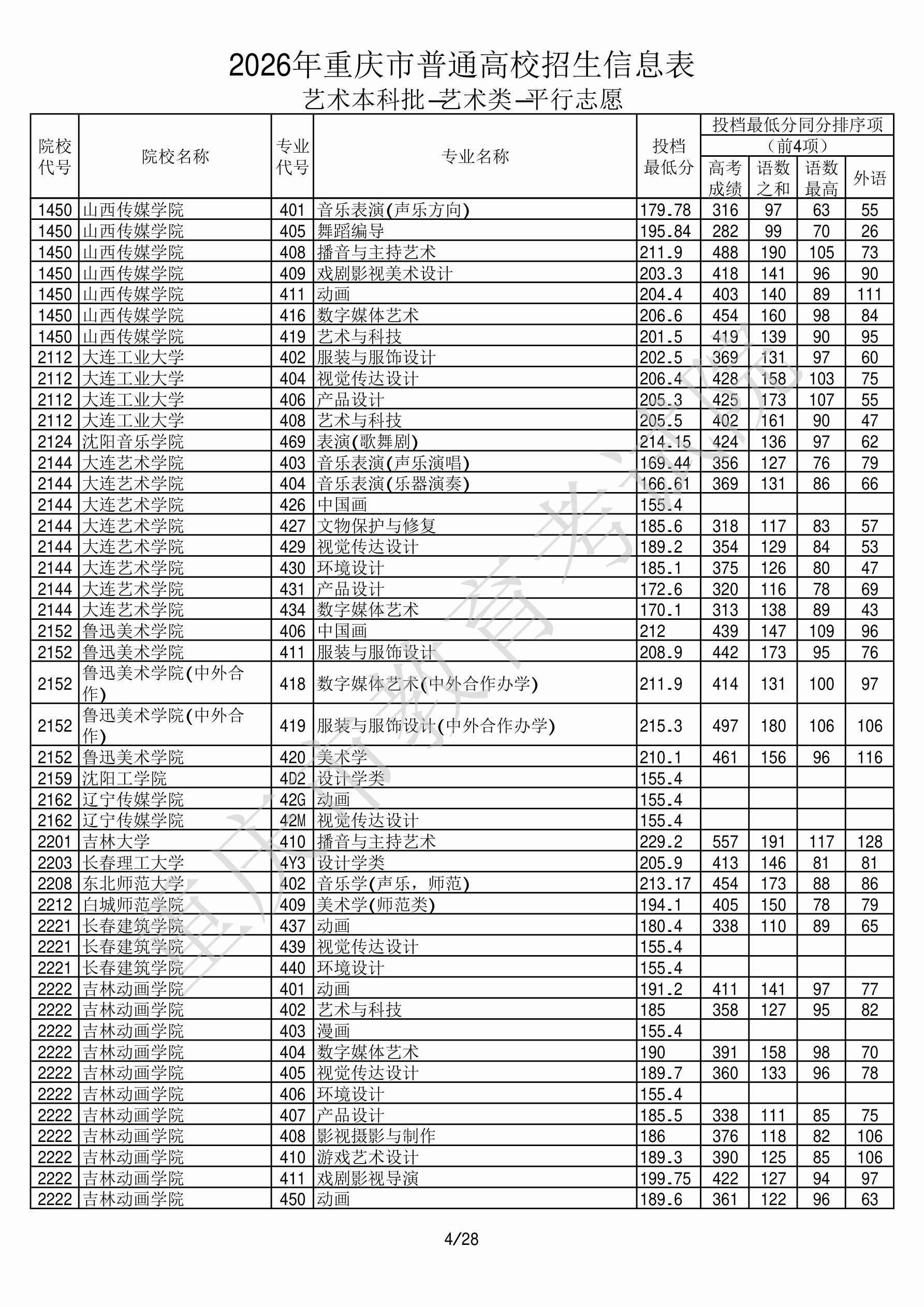 重庆2026年艺术类本科批播音与主持类文件,含吉林大学播音与主持艺术专业的录取信息(1·1)