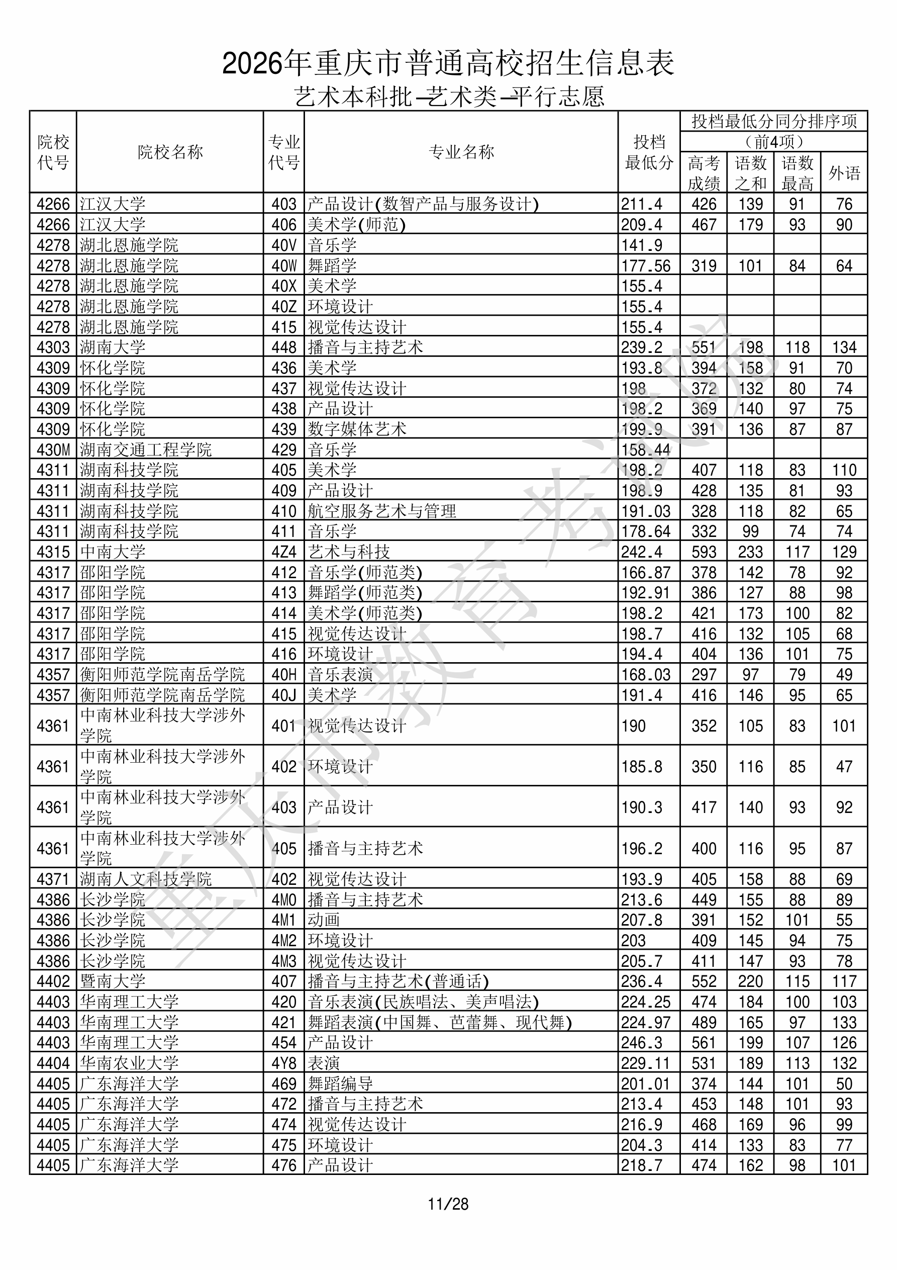 重庆2026年艺术类本科批美术与设计类文件，含江汉大学产品设计专业的录取信息（1·1）