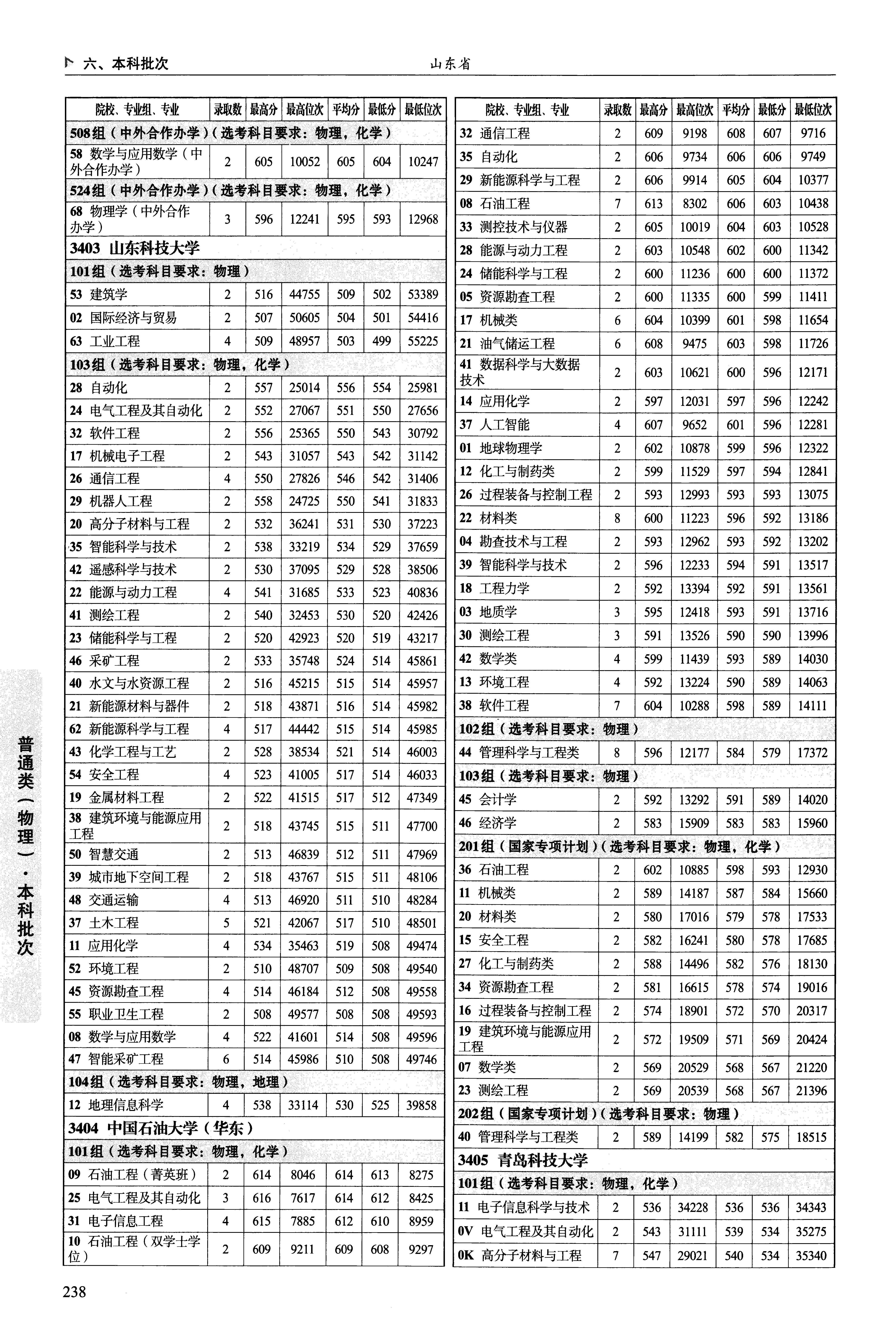 陕西2025年普通类本科批文件,含中国石油大学(华东)油气储运工程专业的录取信息(1·1)
